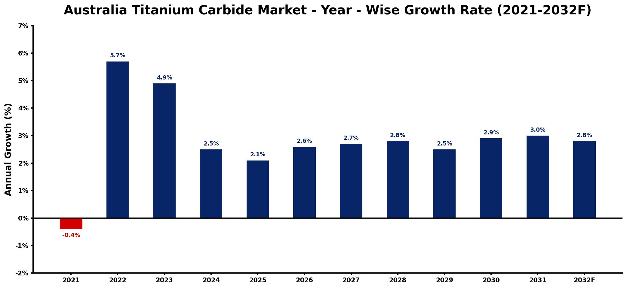 Australia Titanium Carbide Market Year-wise Growth Rate and Key Drivers