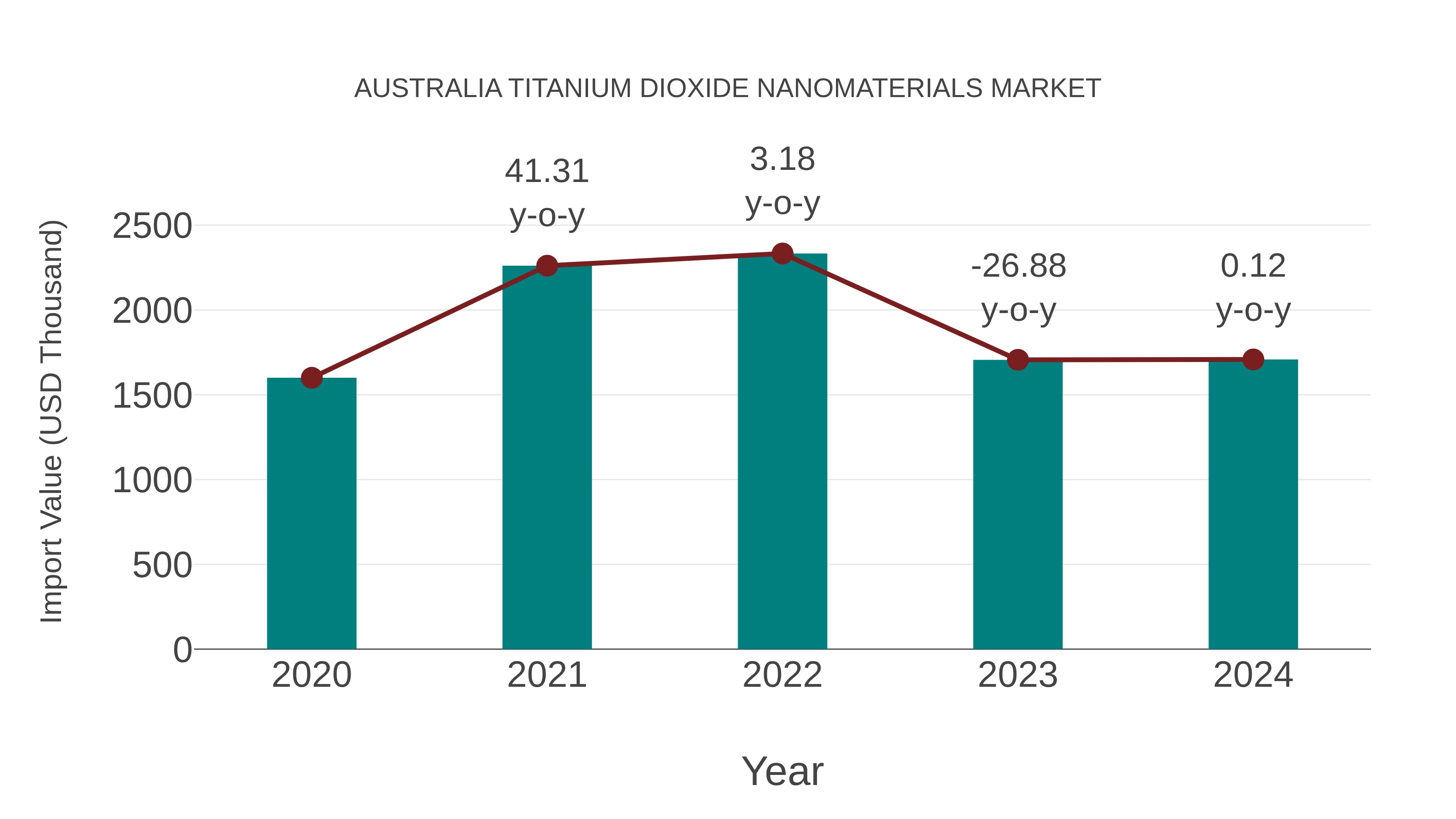  Australia Titanium Dioxide Nanomaterials Market: Import Trend Analysis