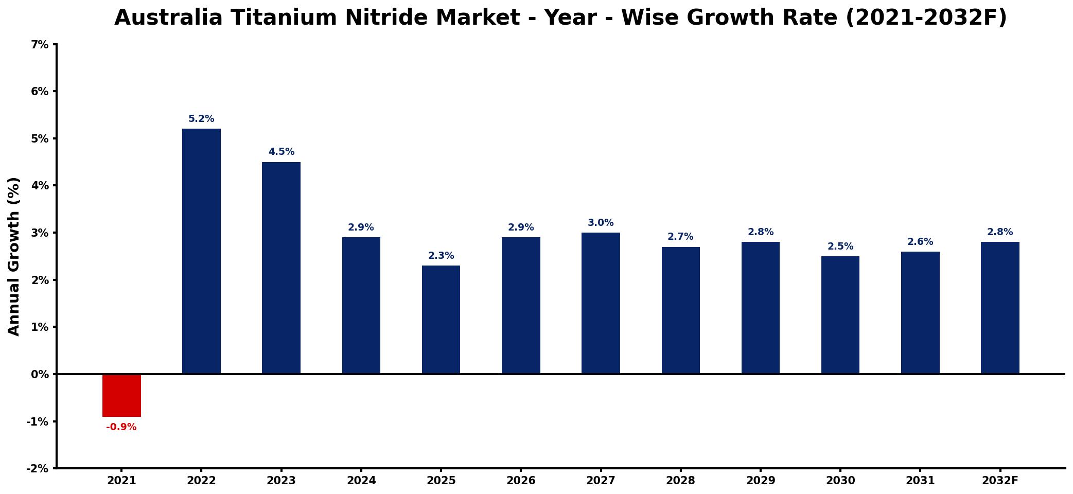 Australia Titanium Nitride Market Year-wise Growth Rate and Key Drivers