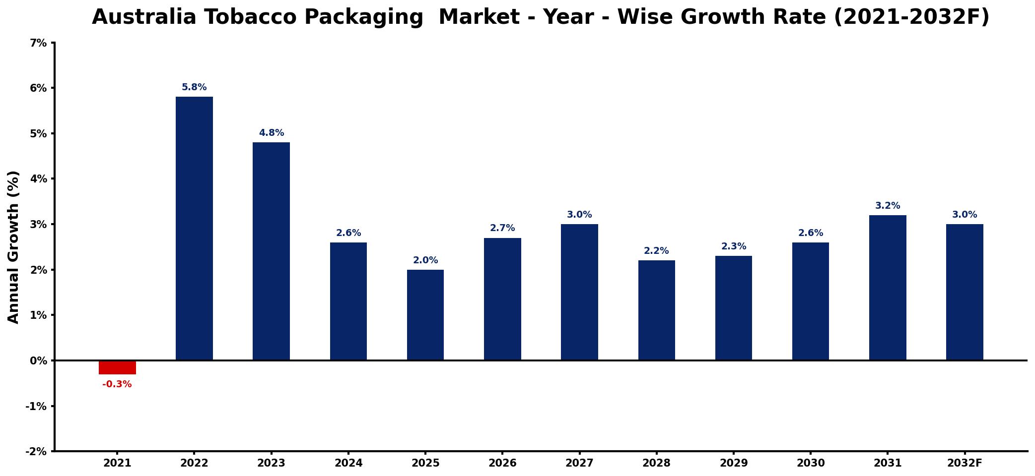 Australia Tobacco Packaging  Market Year-wise Growth Rate and Key Drivers