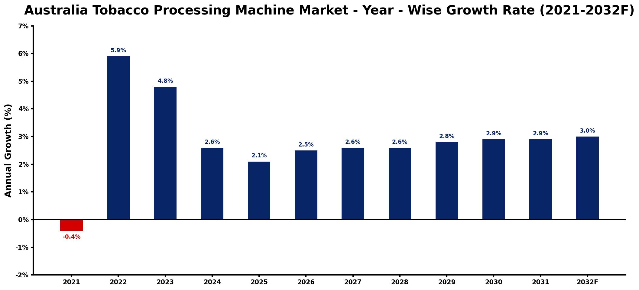 Australia Tobacco Processing Machine Market Year-wise Growth Rate and Key Drivers