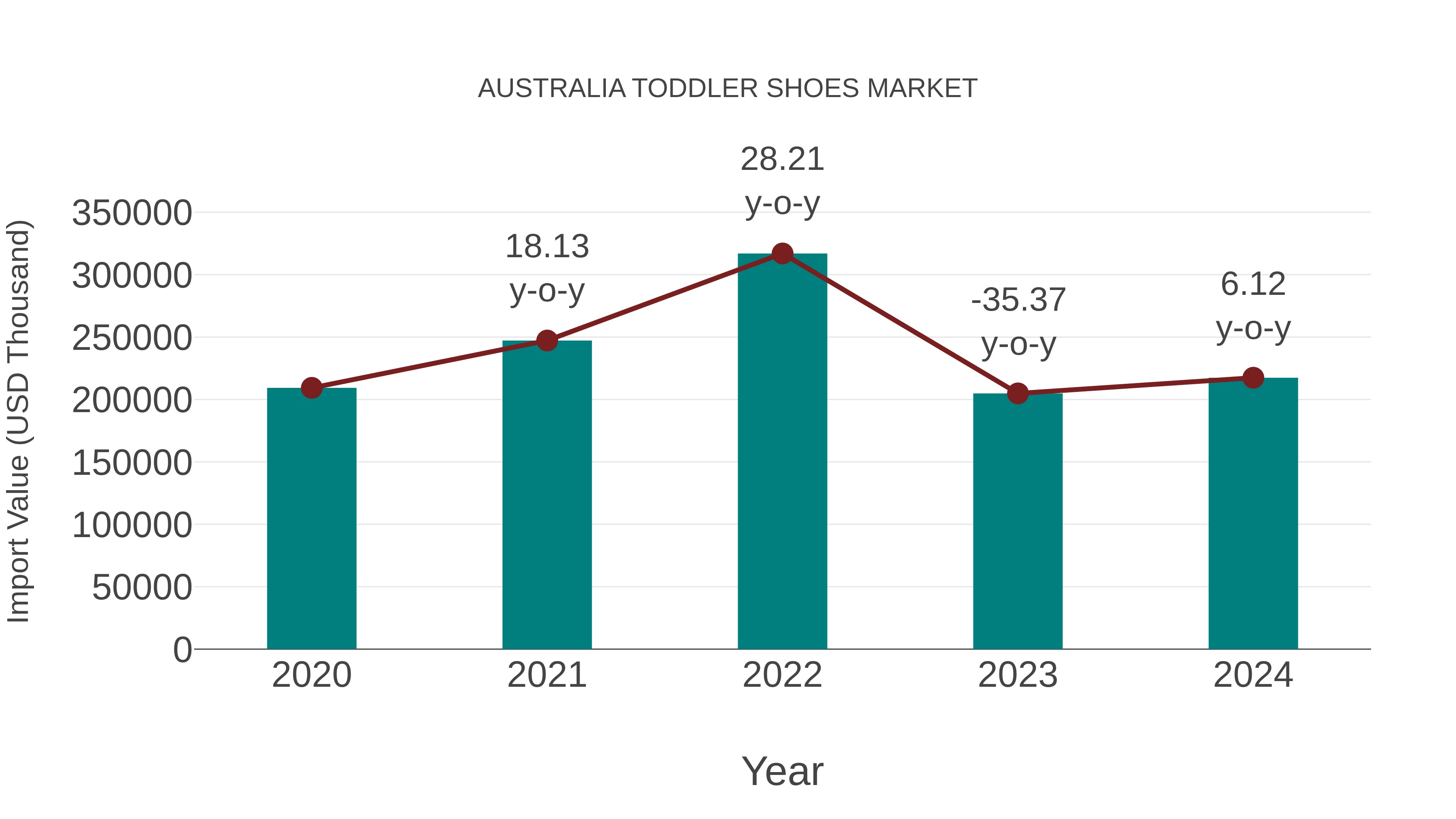 Australia Toddler Shoes Market: Import Trend Analysis