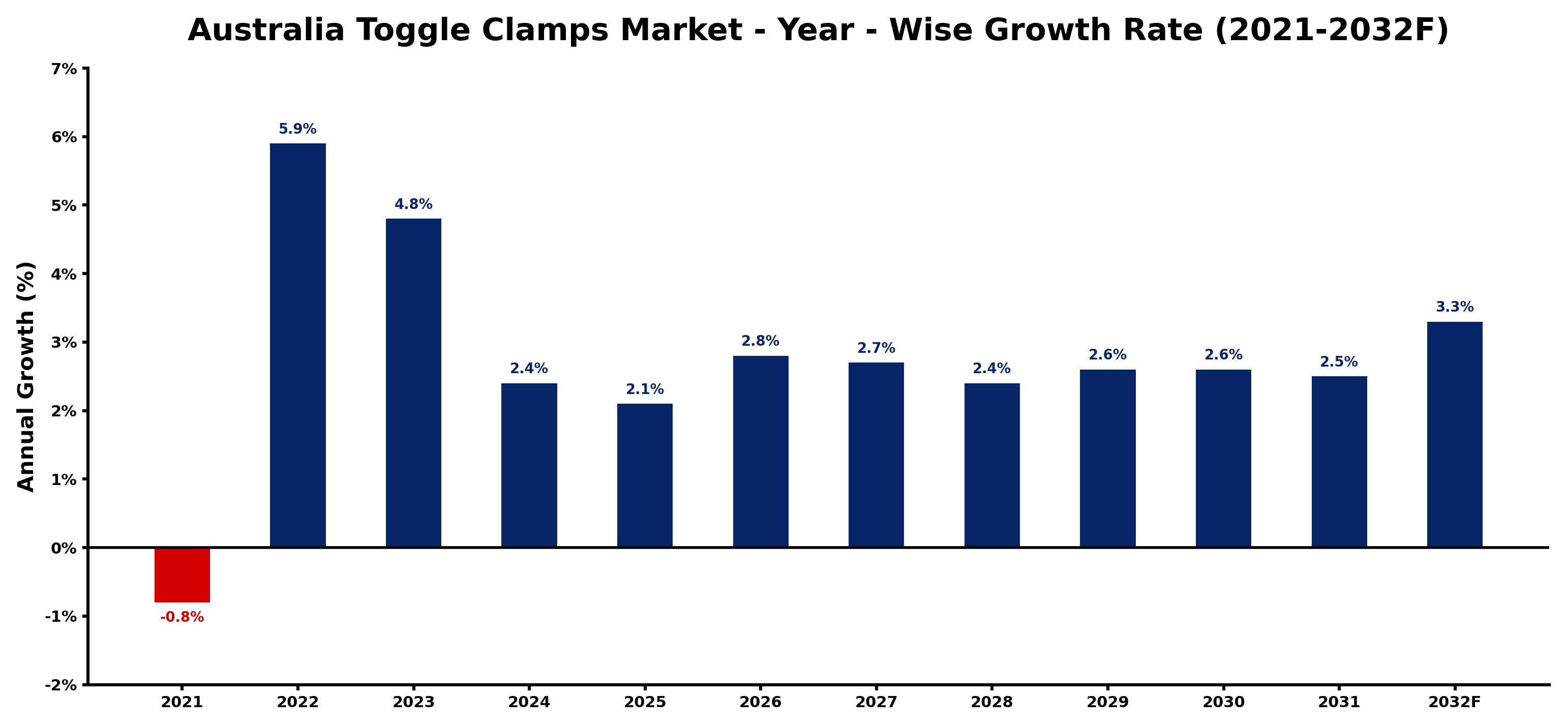 Australia Toggle Clamps Market Year-wise Growth Rate and Key Drivers