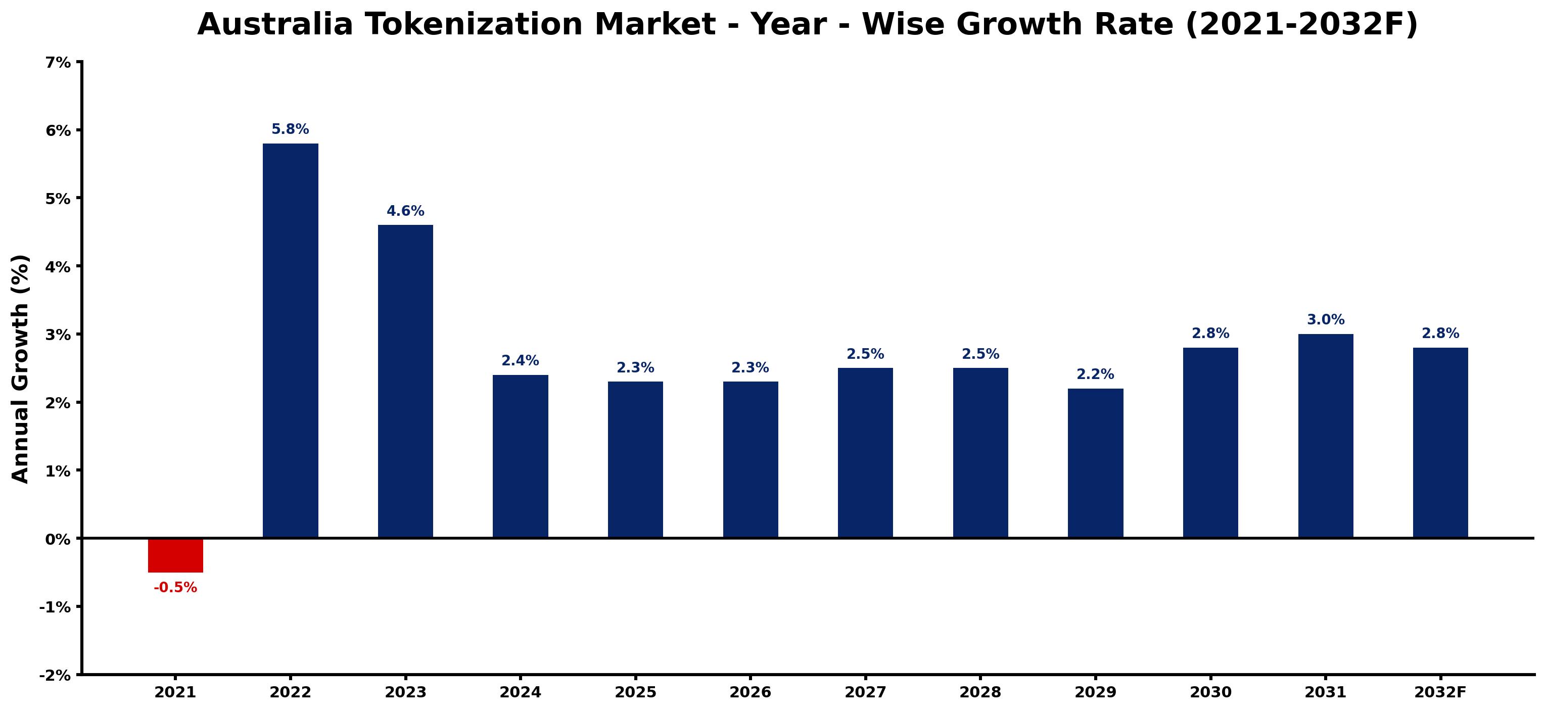 Australia Tokenization Market Year-wise Growth Rate and Key Drivers