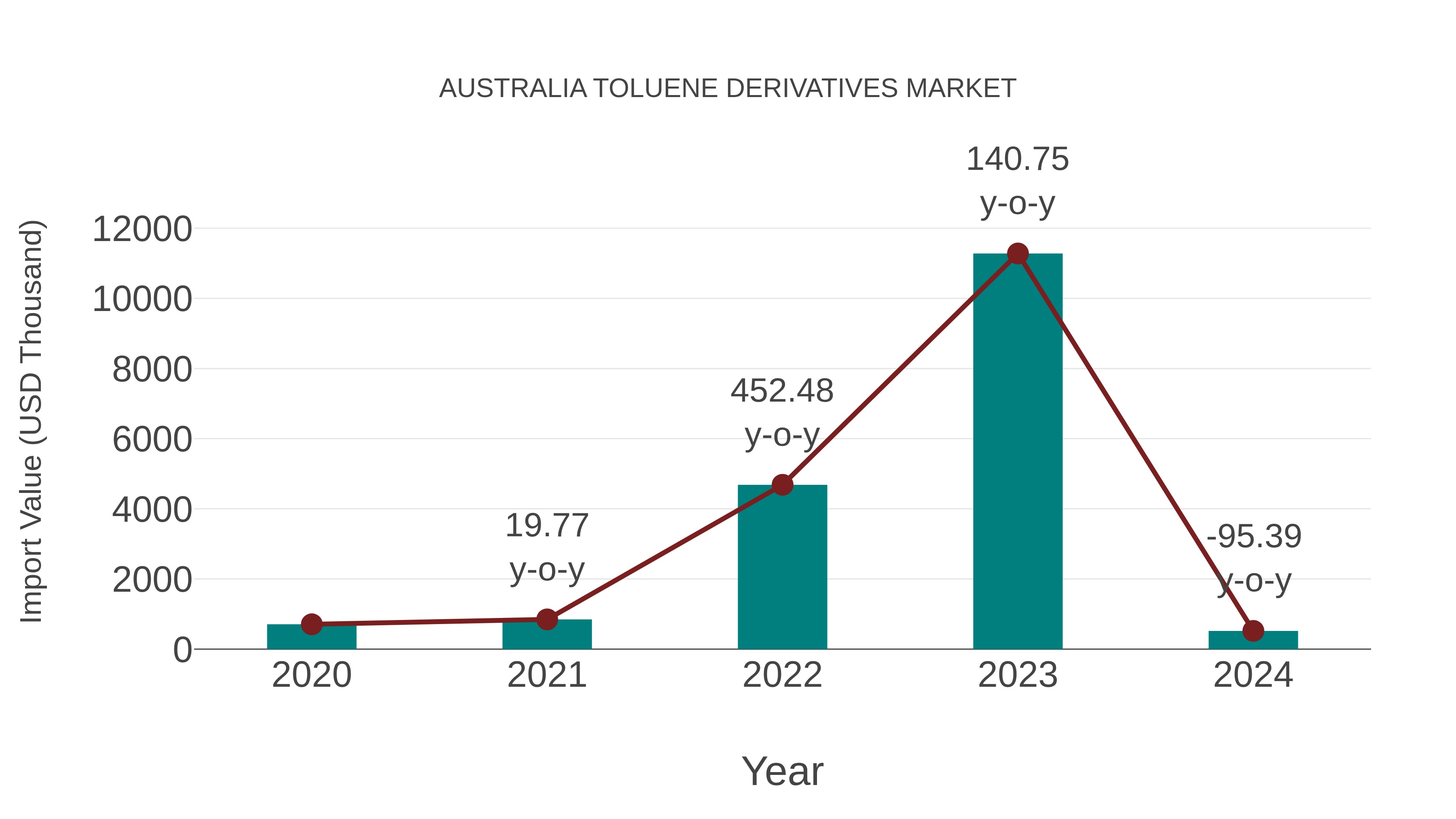  Australia Toluene Derivatives Market: Import Trend Analysis