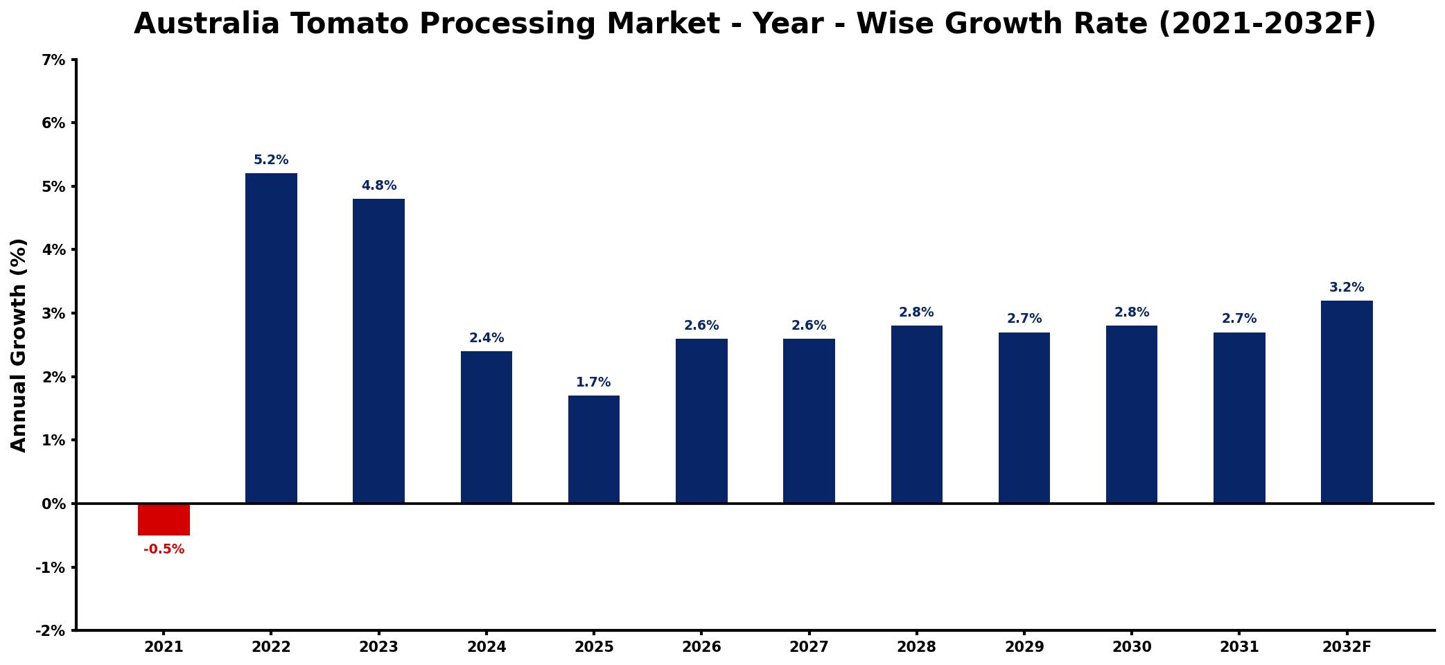Australia Tomato Processing Market Year-wise Growth Rate and Key Drivers