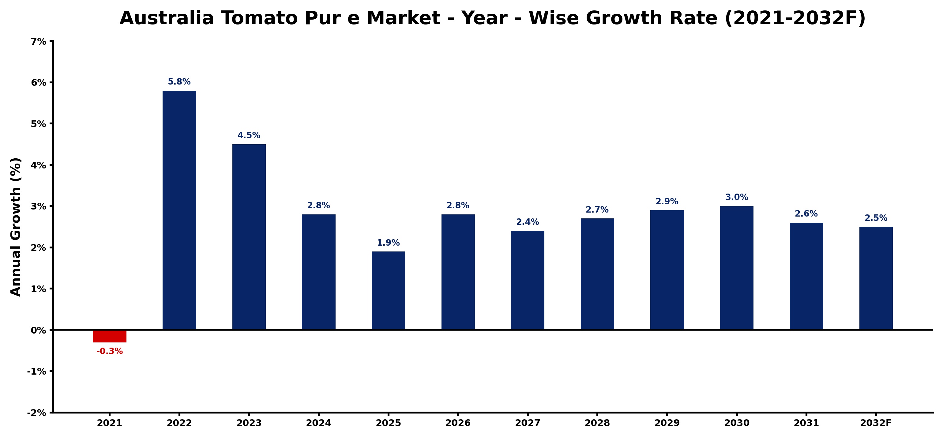 Australia Tomato Pur e Market Year-wise Growth Rate and Key Drivers