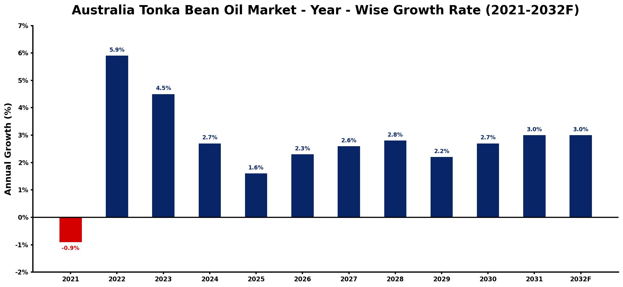Australia Tonka Bean Oil Market Year-wise Growth Rate and Key Drivers