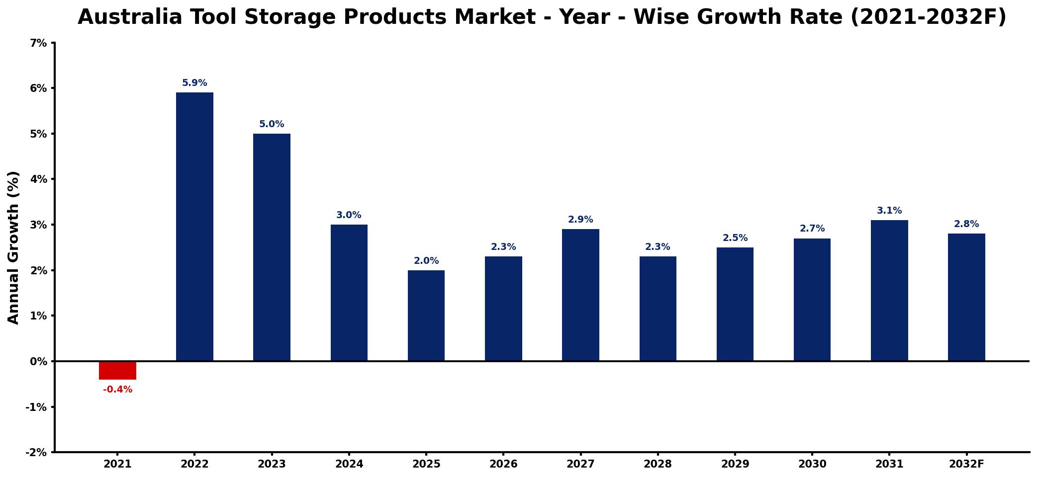 Australia Tool Storage Products Market Year-wise Growth Rate and Key Drivers