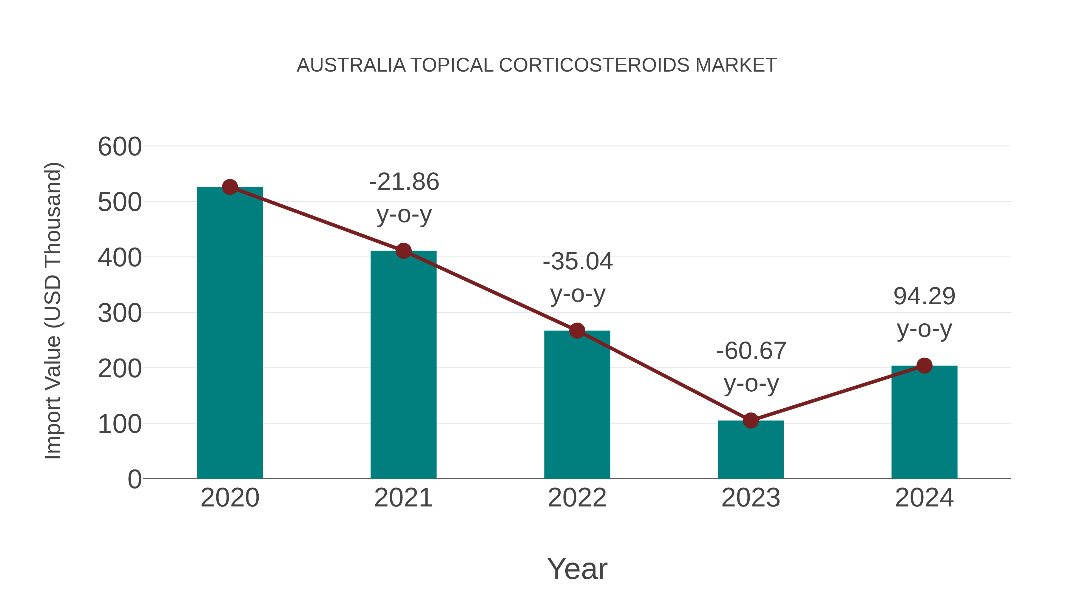  Australia Topical Corticosteroids Market: Import Trend Analysis