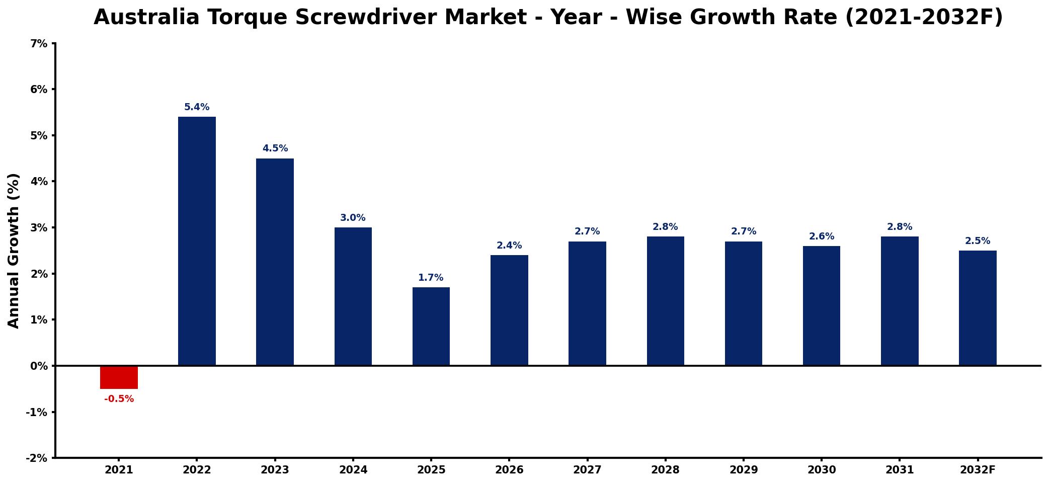 Australia Torque Screwdriver Market Year-wise Growth Rate and Key Drivers