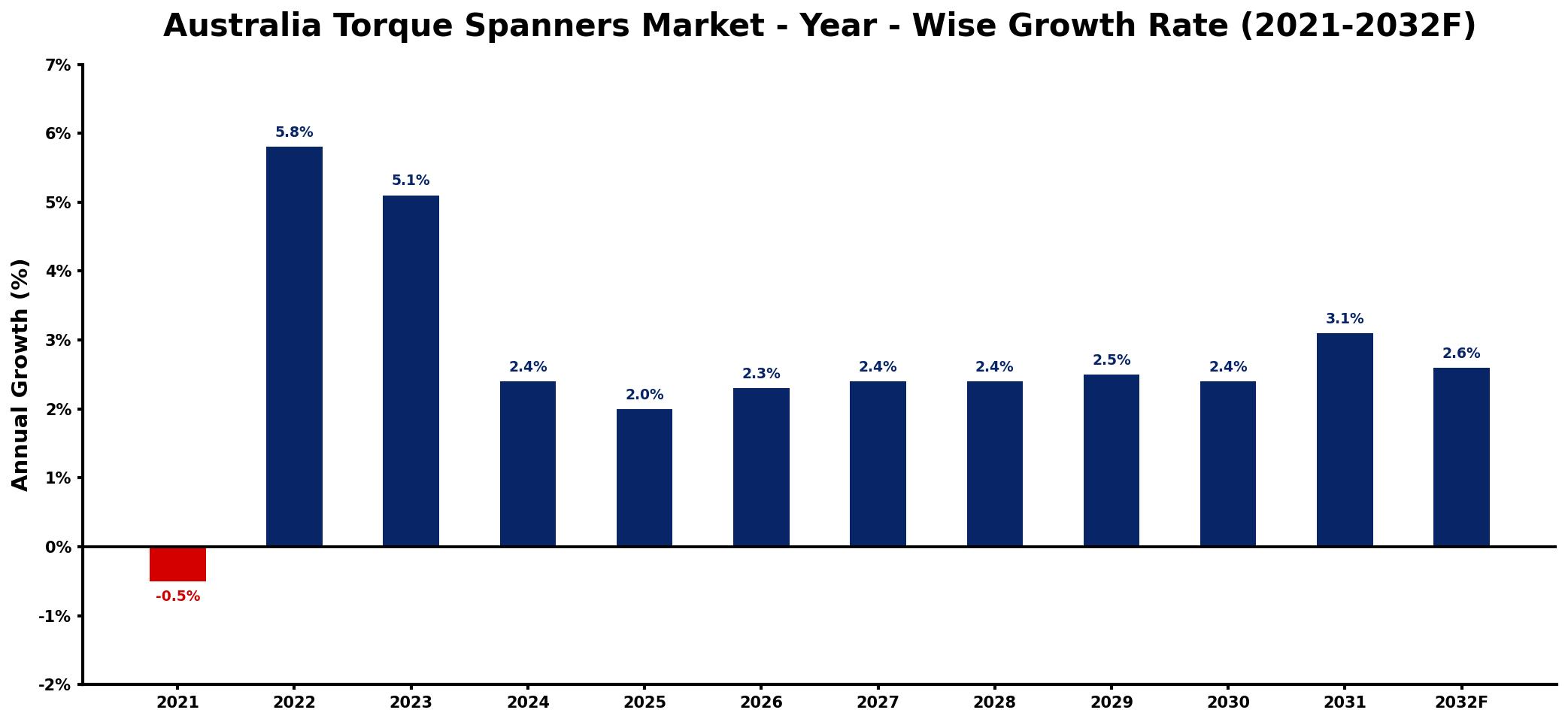 Australia Torque Spanners Market Year-wise Growth Rate and Key Drivers
