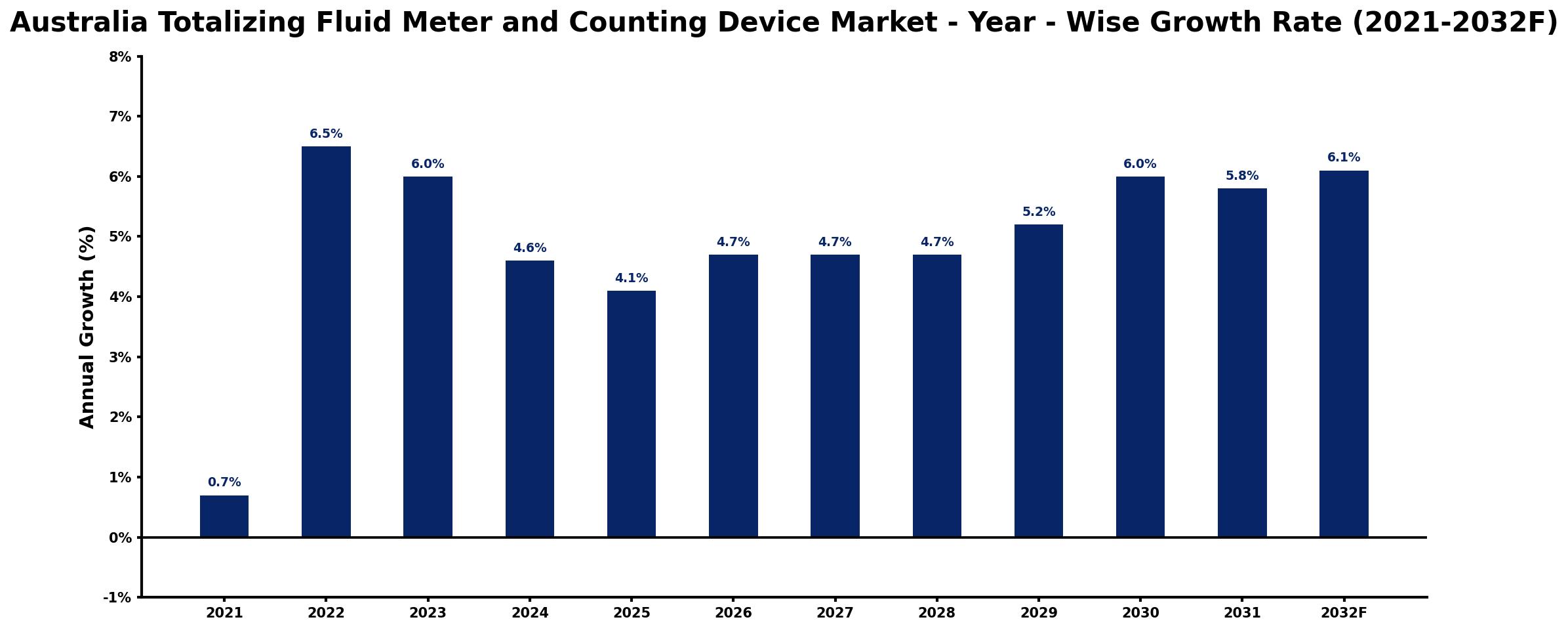 Australia Totalizing Fluid Meter and Counting Device Market Year-wise Growth Rate and Key Drivers