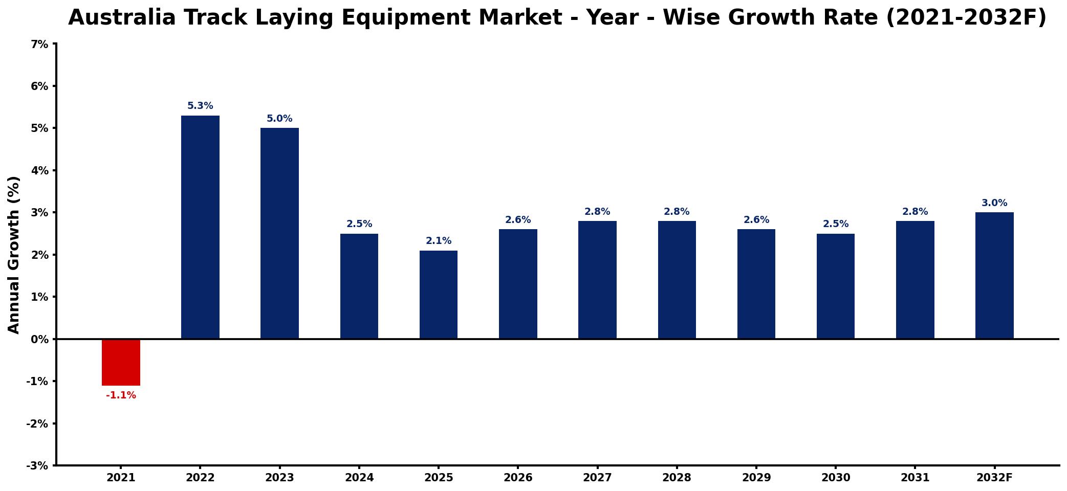 Australia Track Laying Equipment Market Year-wise Growth Rate and Key Drivers