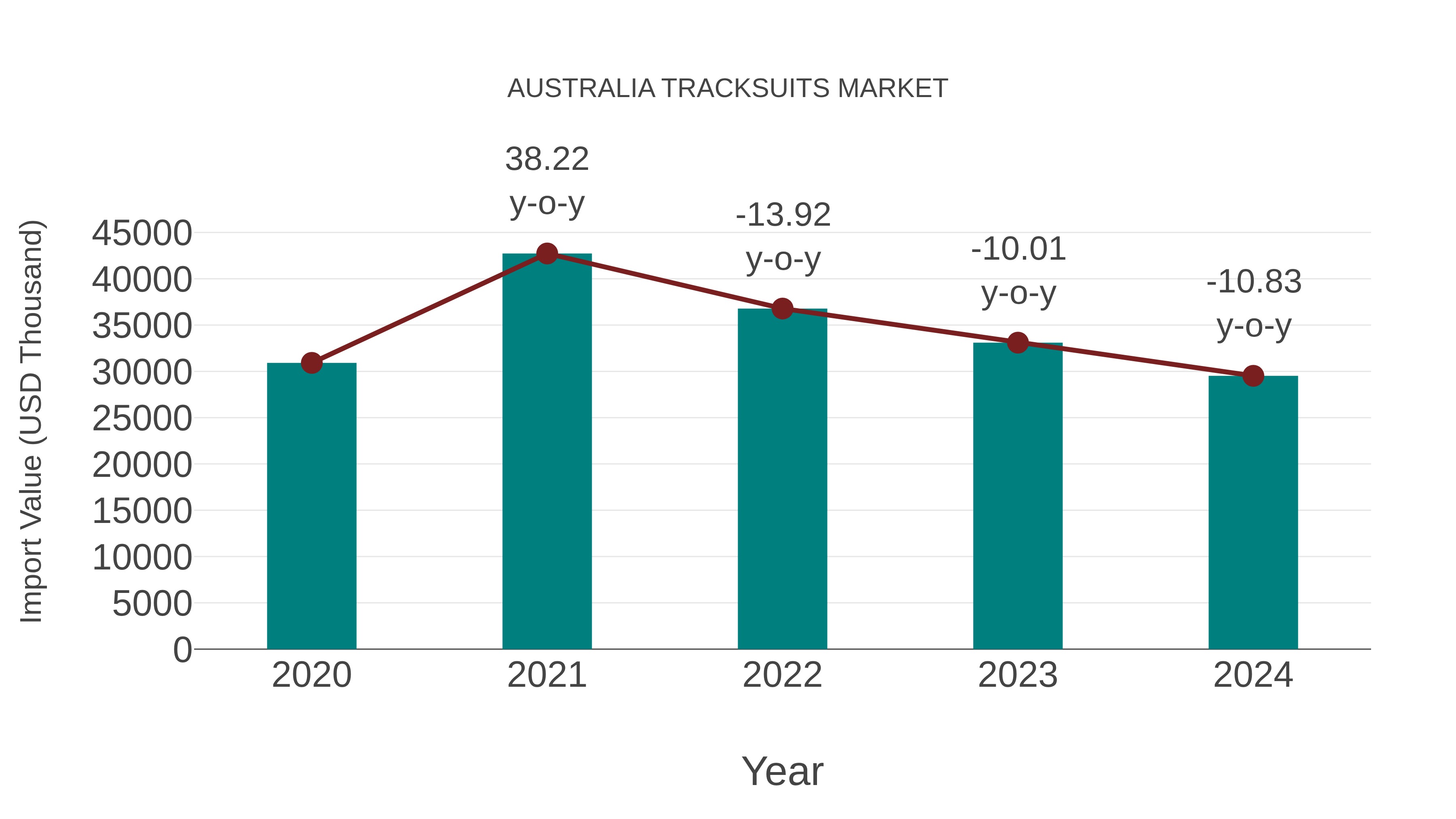  Australia Tracksuits Market: Import Trend Analysis