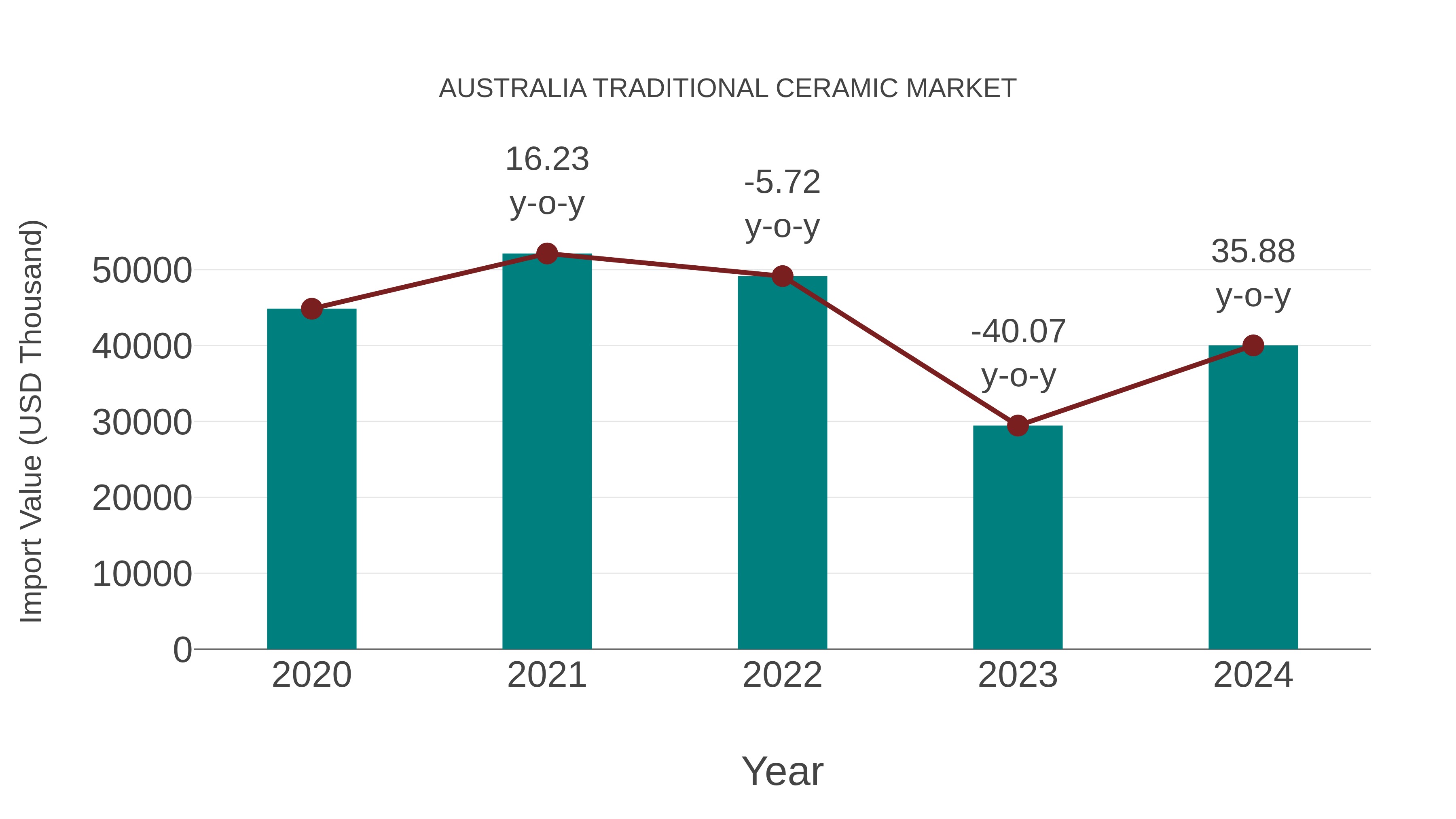  Australia Traditional Ceramic Market: Import Trend Analysis
