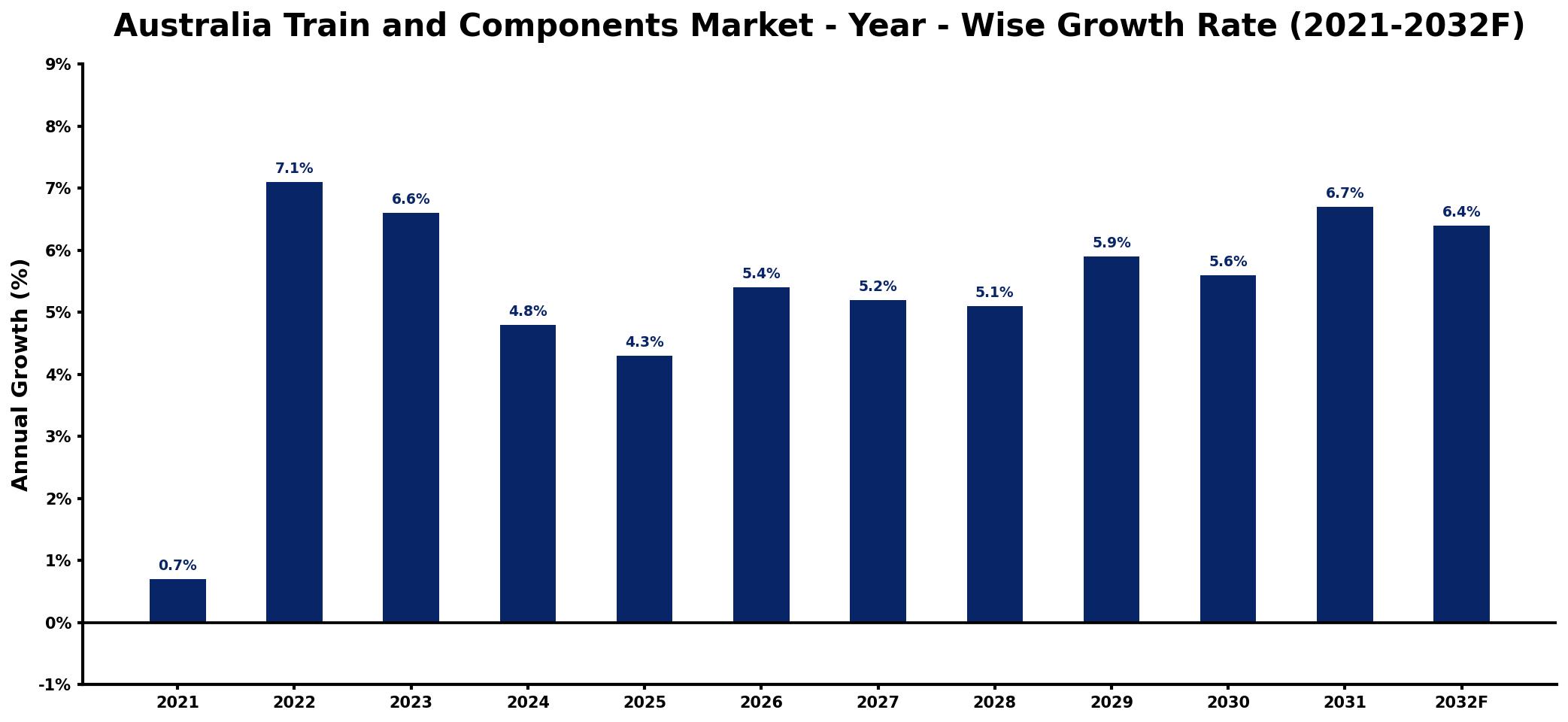 Australia Train and Components Market Year-wise Growth Rate and Key Drivers