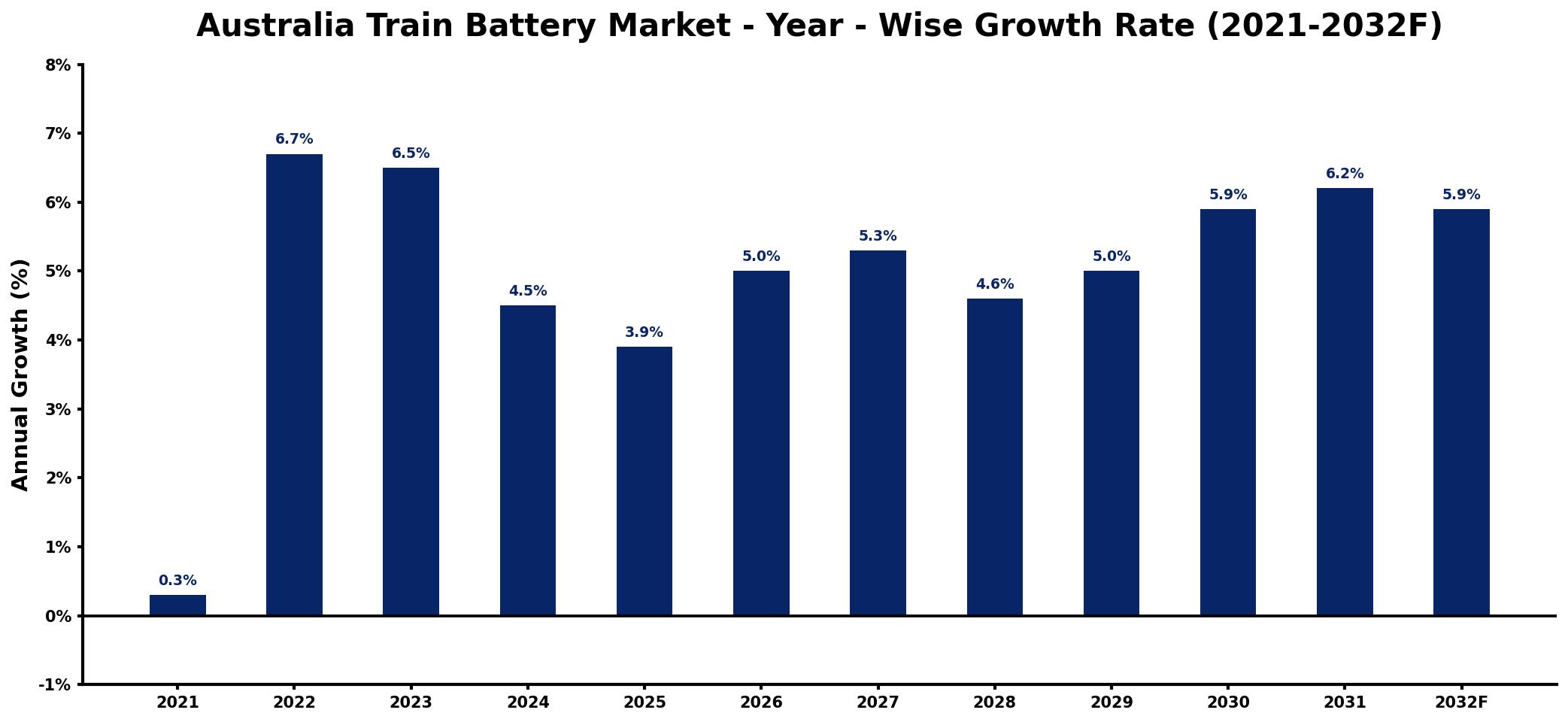 Australia Train Battery Market Year-wise Growth Rate and Key Drivers