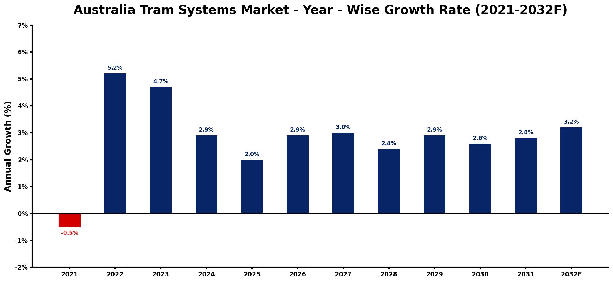 Australia Tram Systems Market Year-wise Growth Rate and Key Drivers