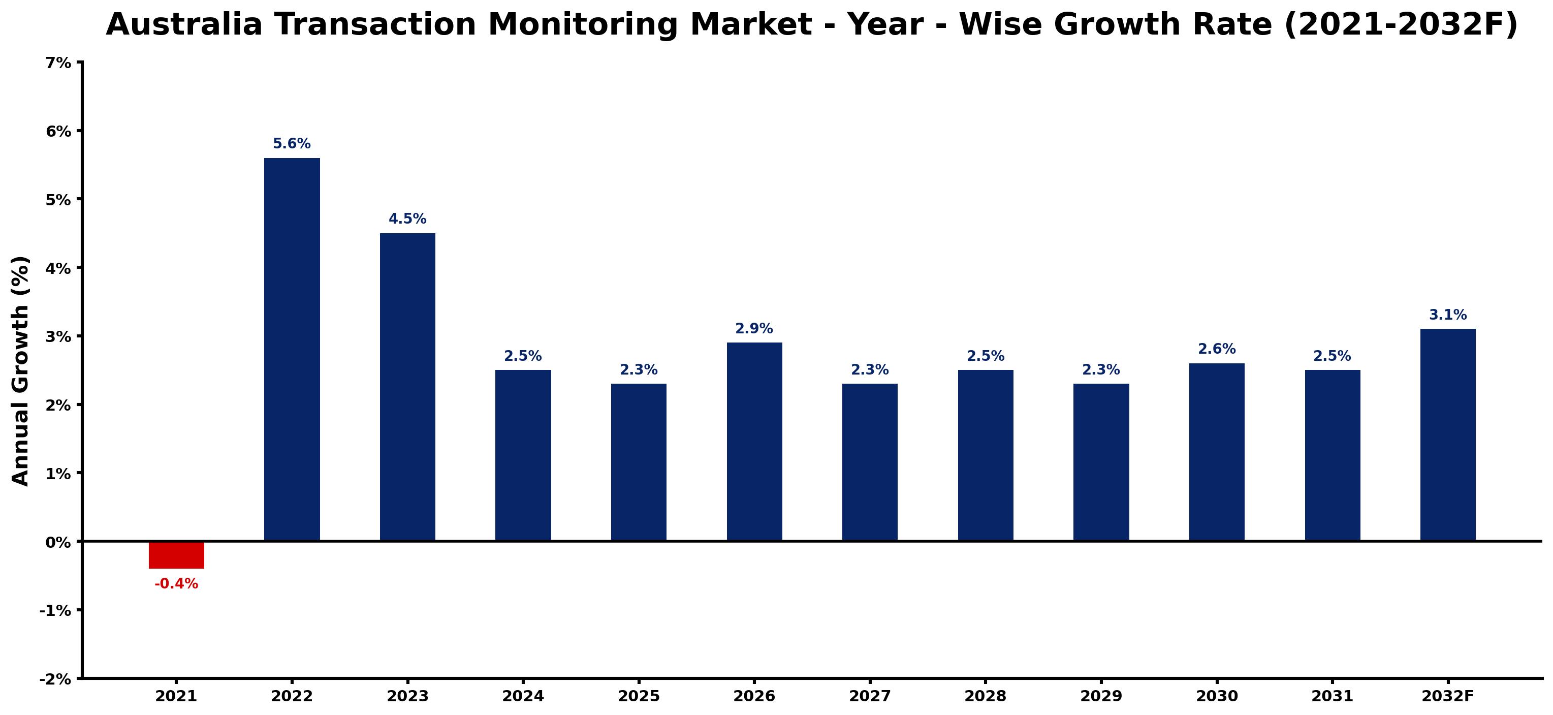 Australia Transaction Monitoring Market Year-wise Growth Rate and Key Drivers