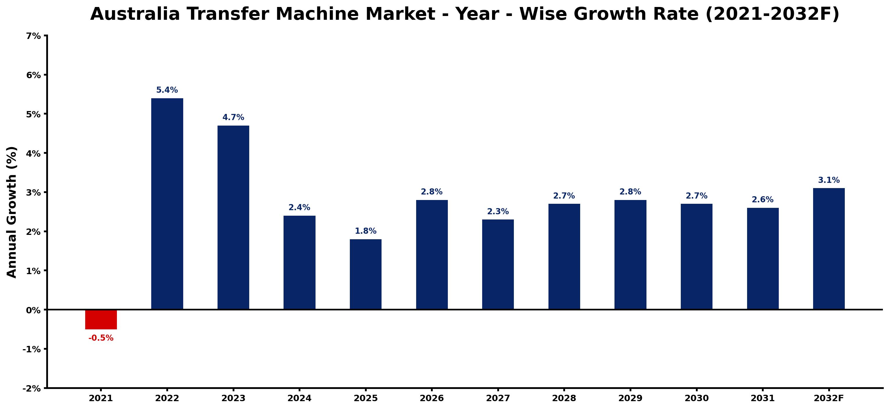 Australia Transfer Machine Market Year-wise Growth Rate and Key Drivers