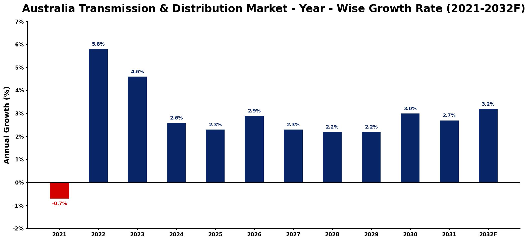 Australia Transmission & Distribution Market Year-wise Growth Rate and Key Drivers