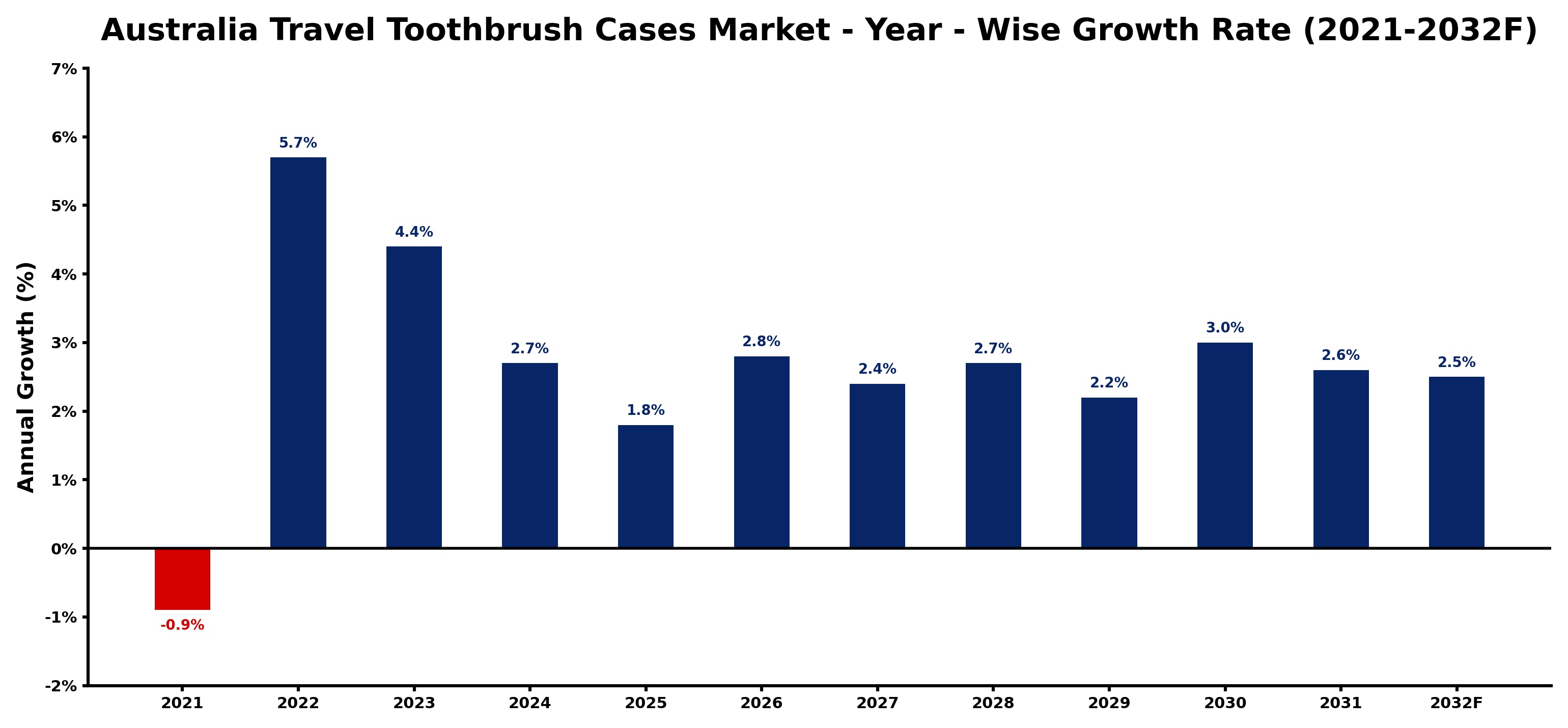 Australia Travel Toothbrush Cases Market Year-wise Growth Rate and Key Drivers