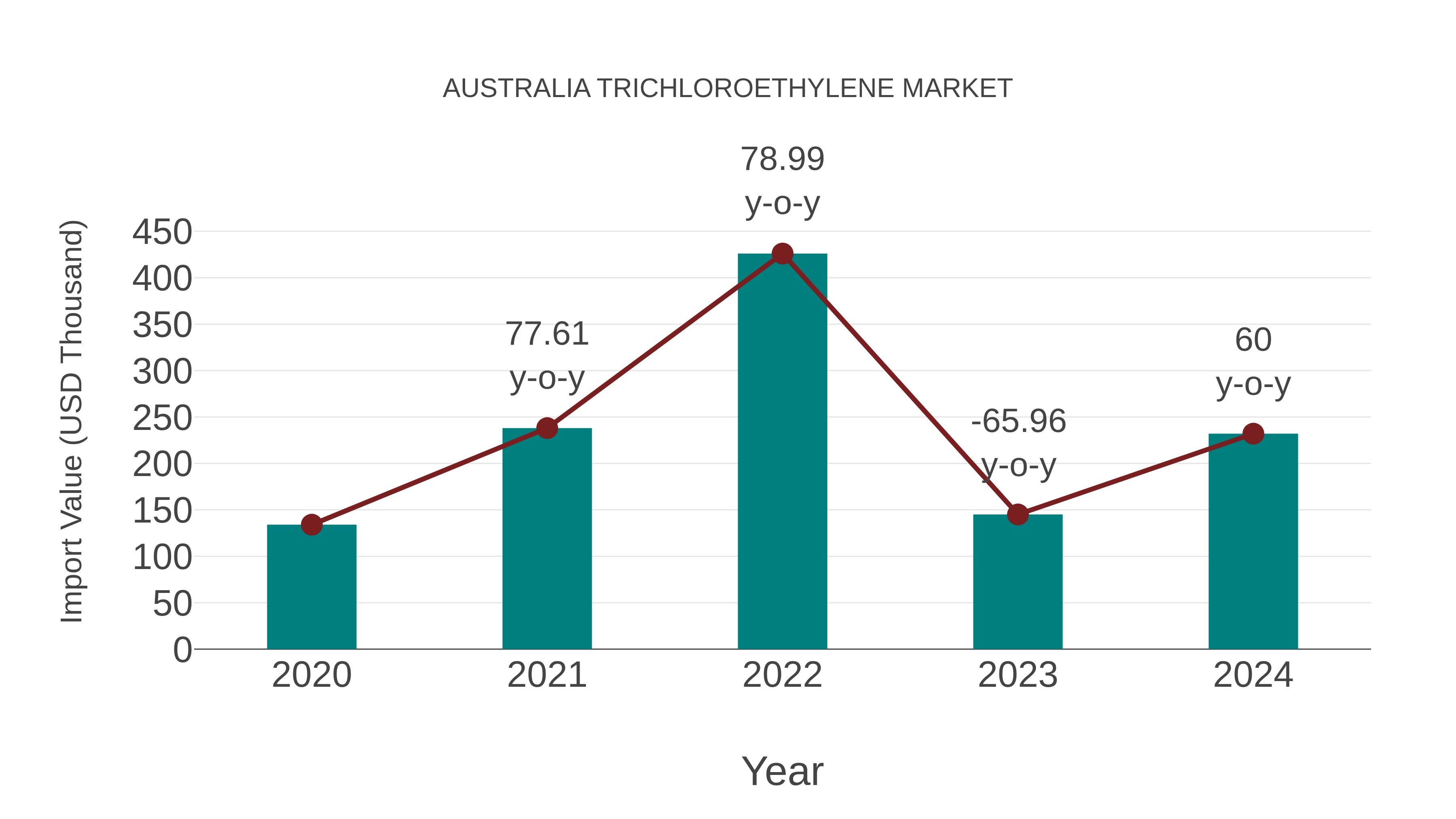 Australia Trichloroethylene Market: Import Trend Analysis