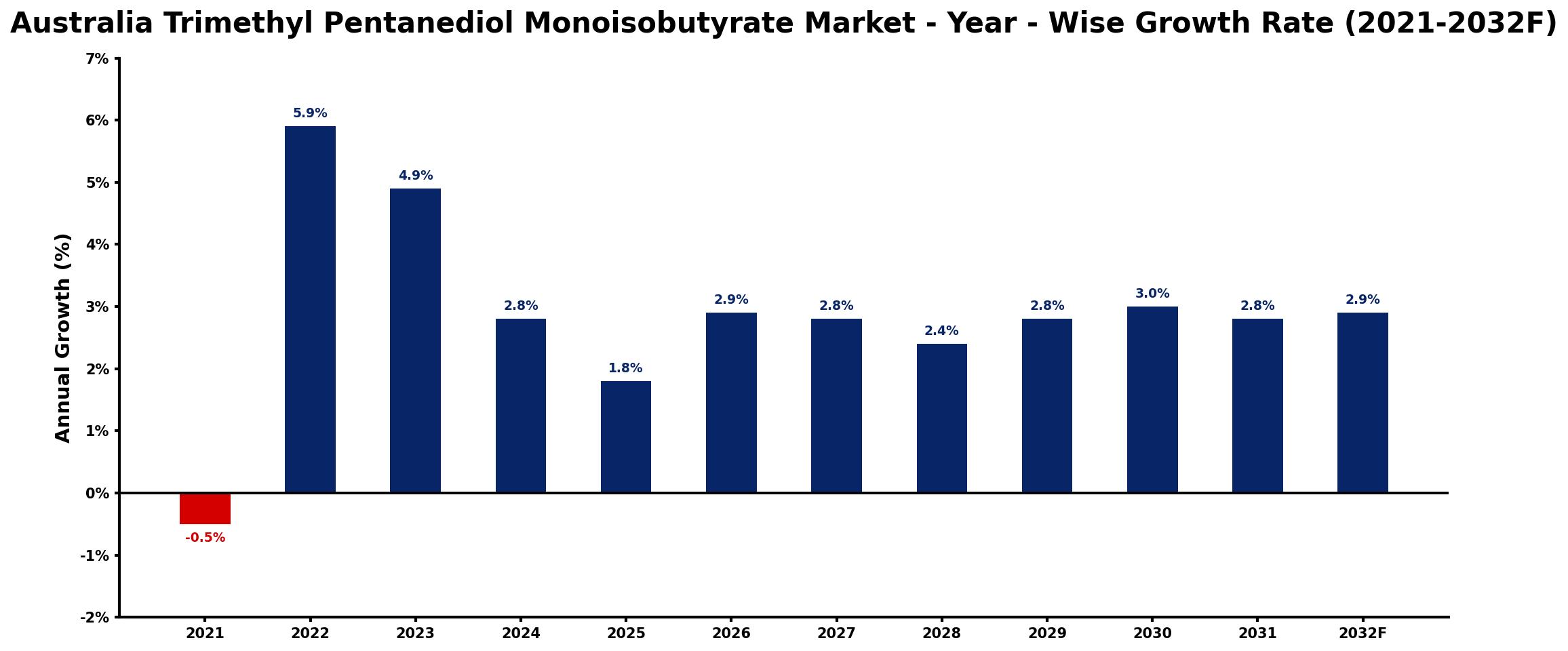 Australia Trimethyl Pentanediol Monoisobutyrate Market Year-wise Growth Rate and Key Drivers