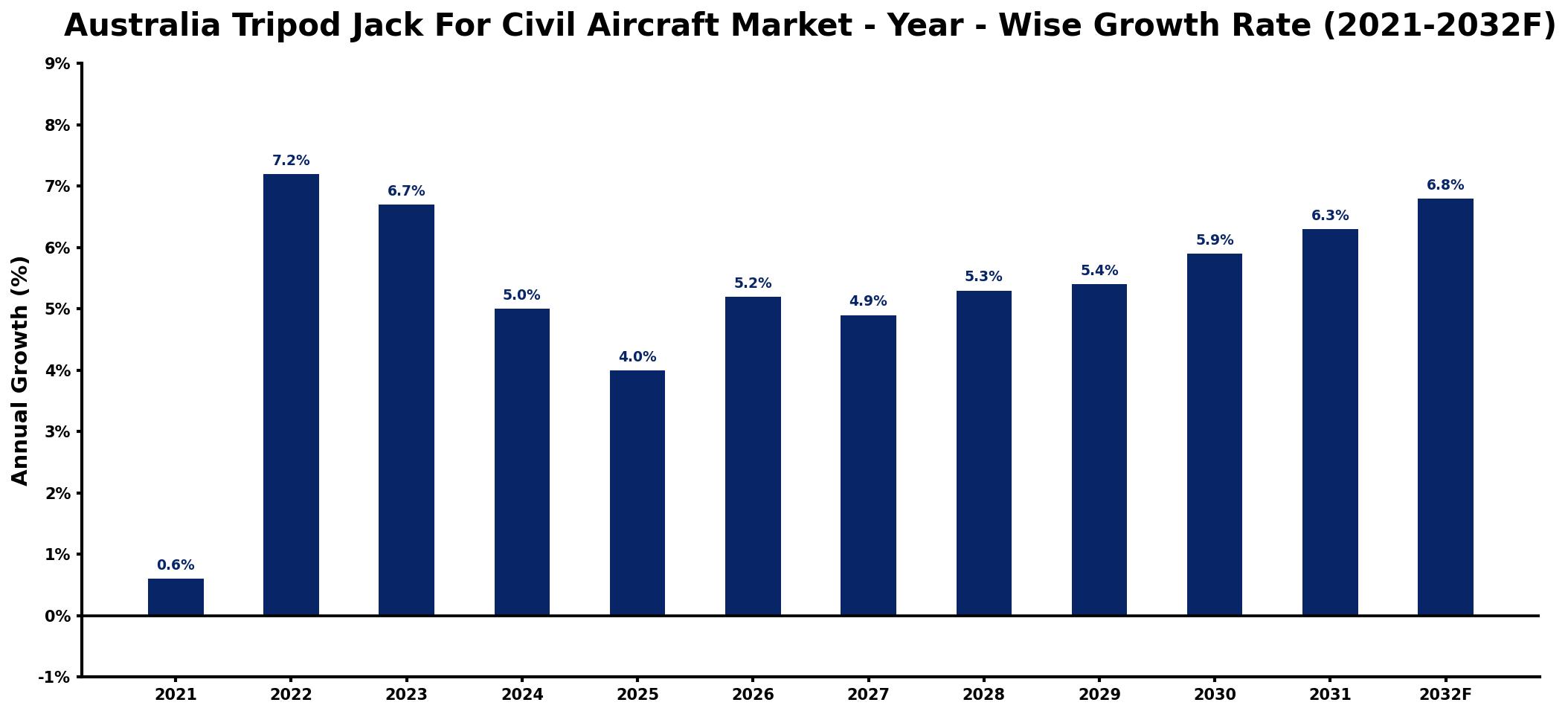 Australia Tripod Jack For Civil Aircraft Market Year-wise Growth Rate and Key Drivers