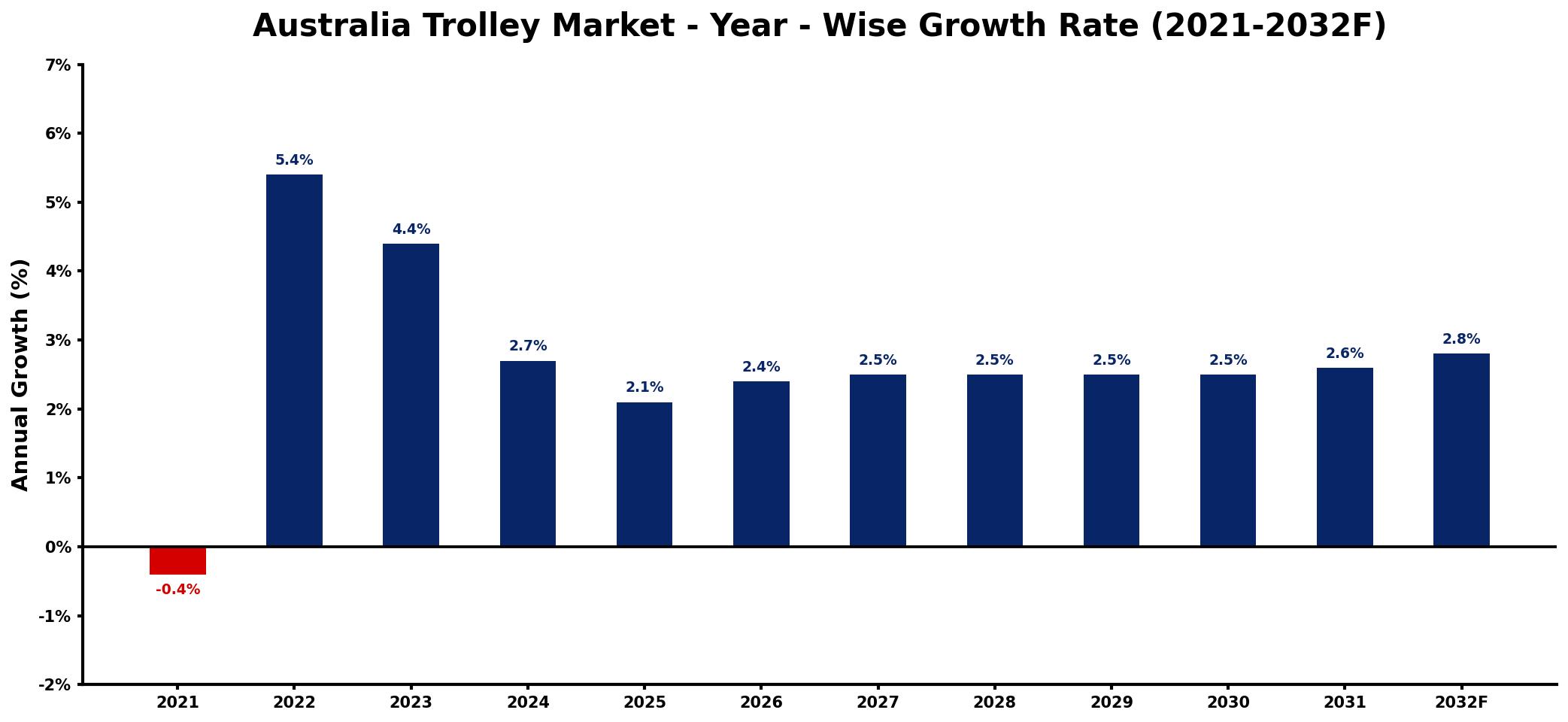 Australia Trolley Market Year-wise Growth Rate and Key Drivers