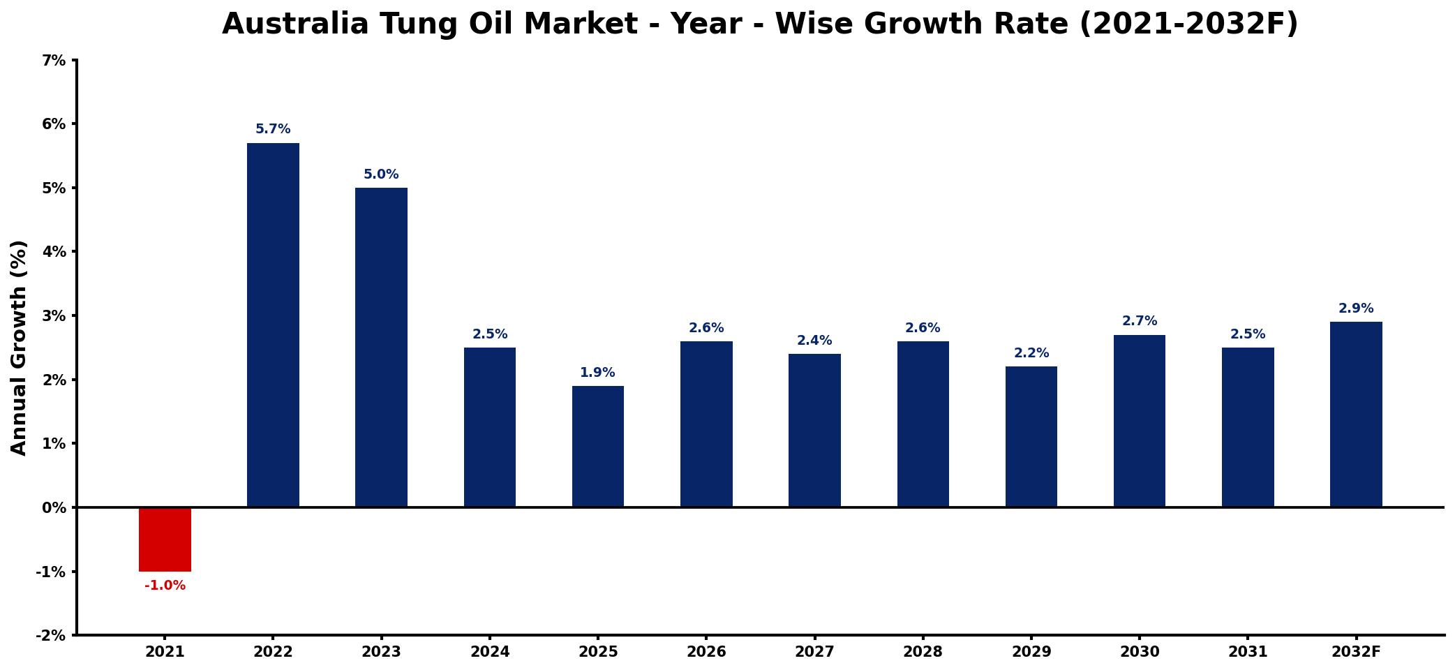 Australia Tung Oil Market Year-wise Growth Rate and Key Drivers