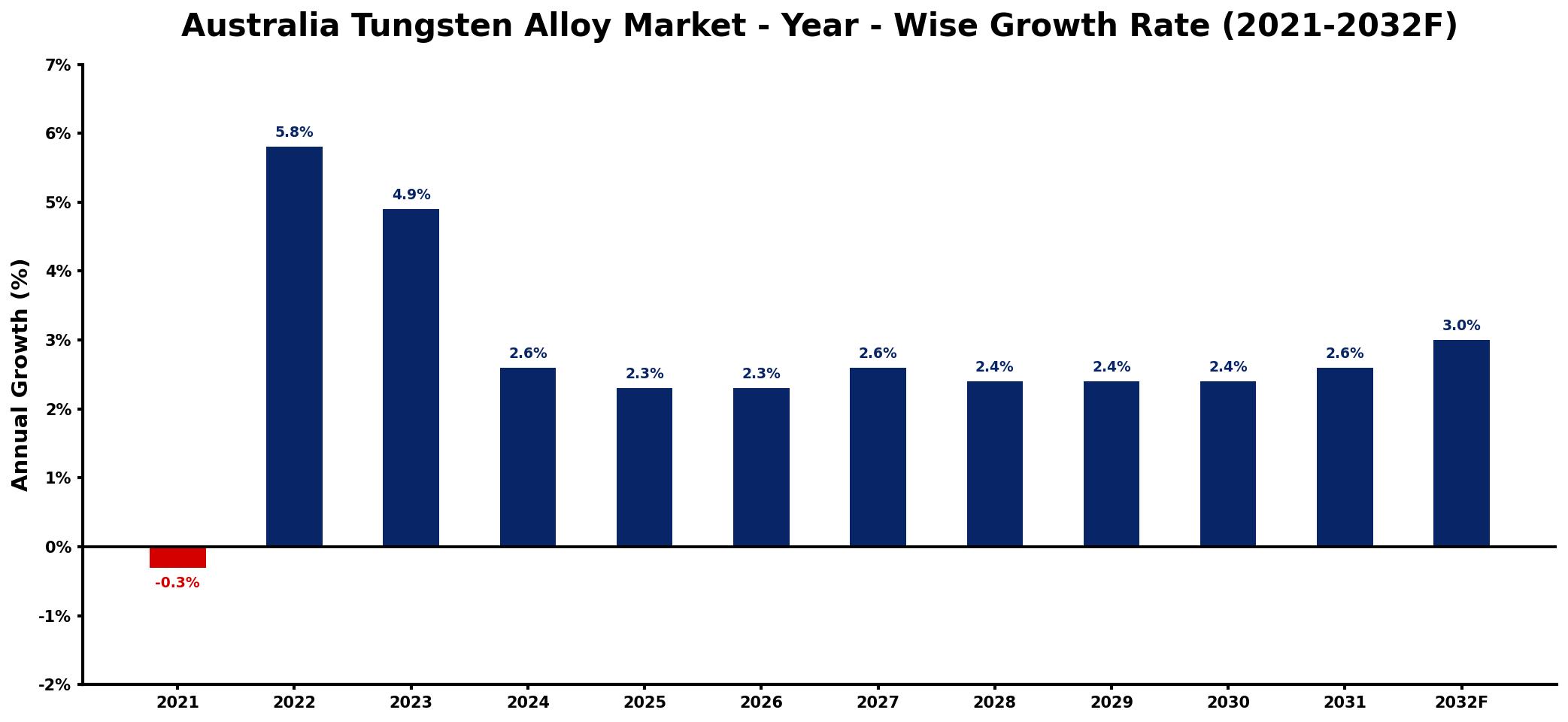 Australia Tungsten Alloy Market Year-wise Growth Rate and Key Drivers