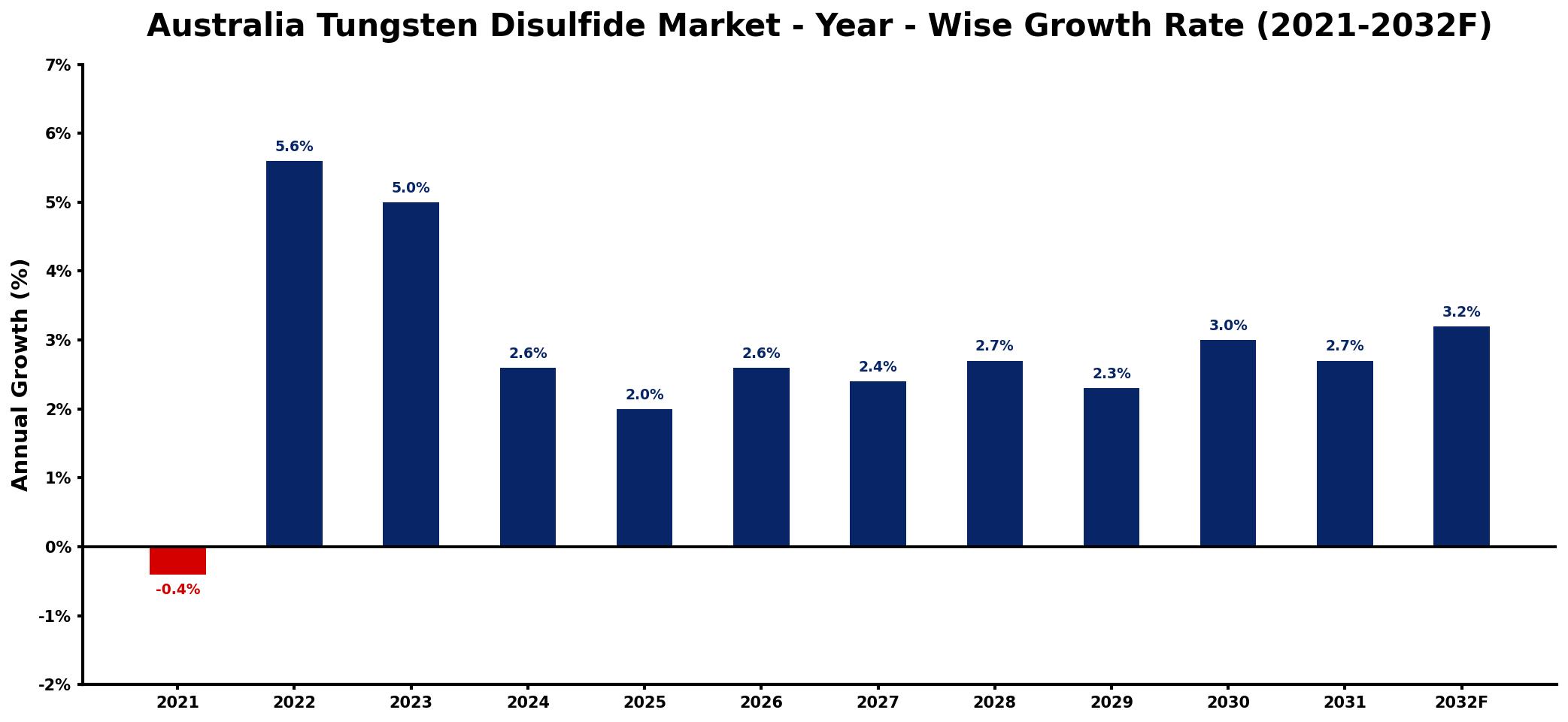 Australia Tungsten Disulfide Market Year-wise Growth Rate and Key Drivers