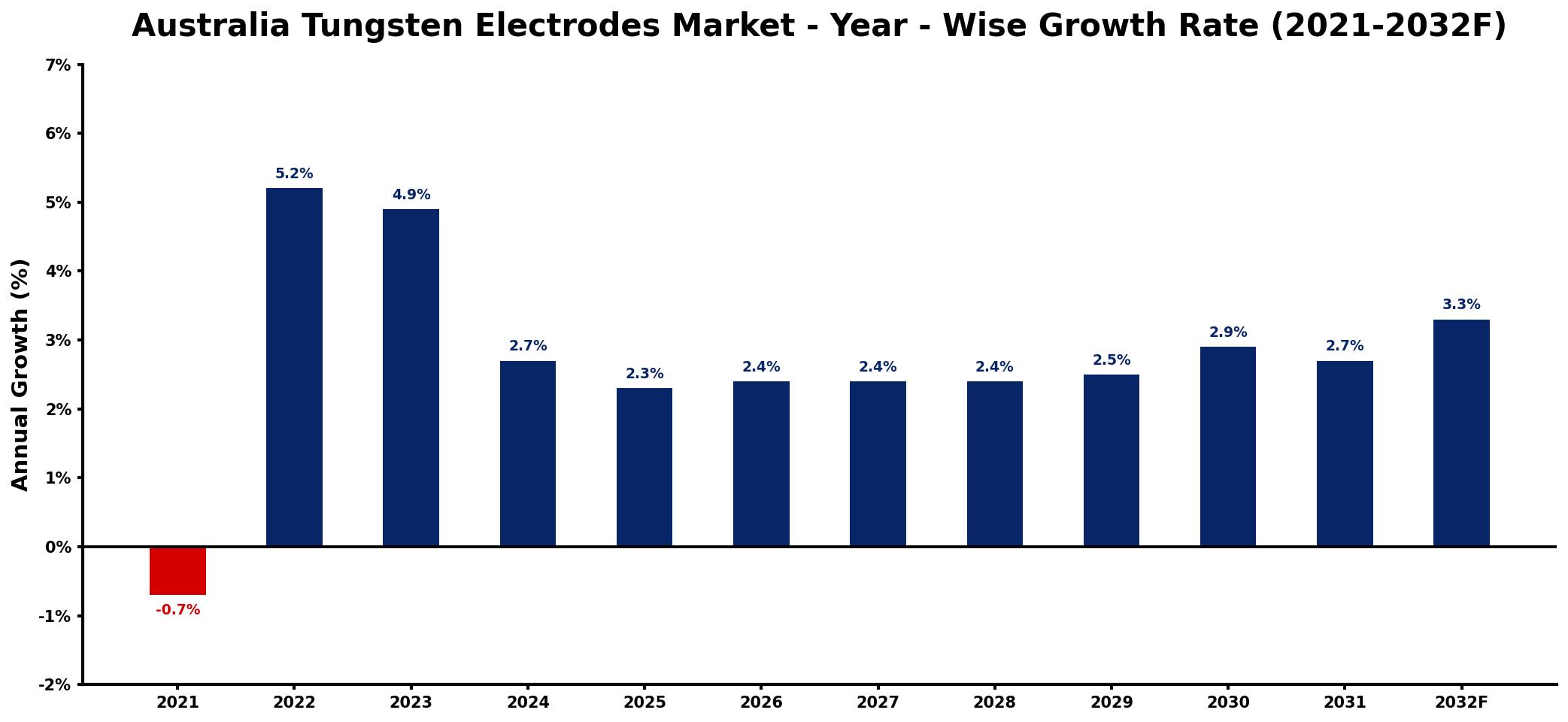 Australia Tungsten Electrodes Market Year-wise Growth Rate and Key Drivers