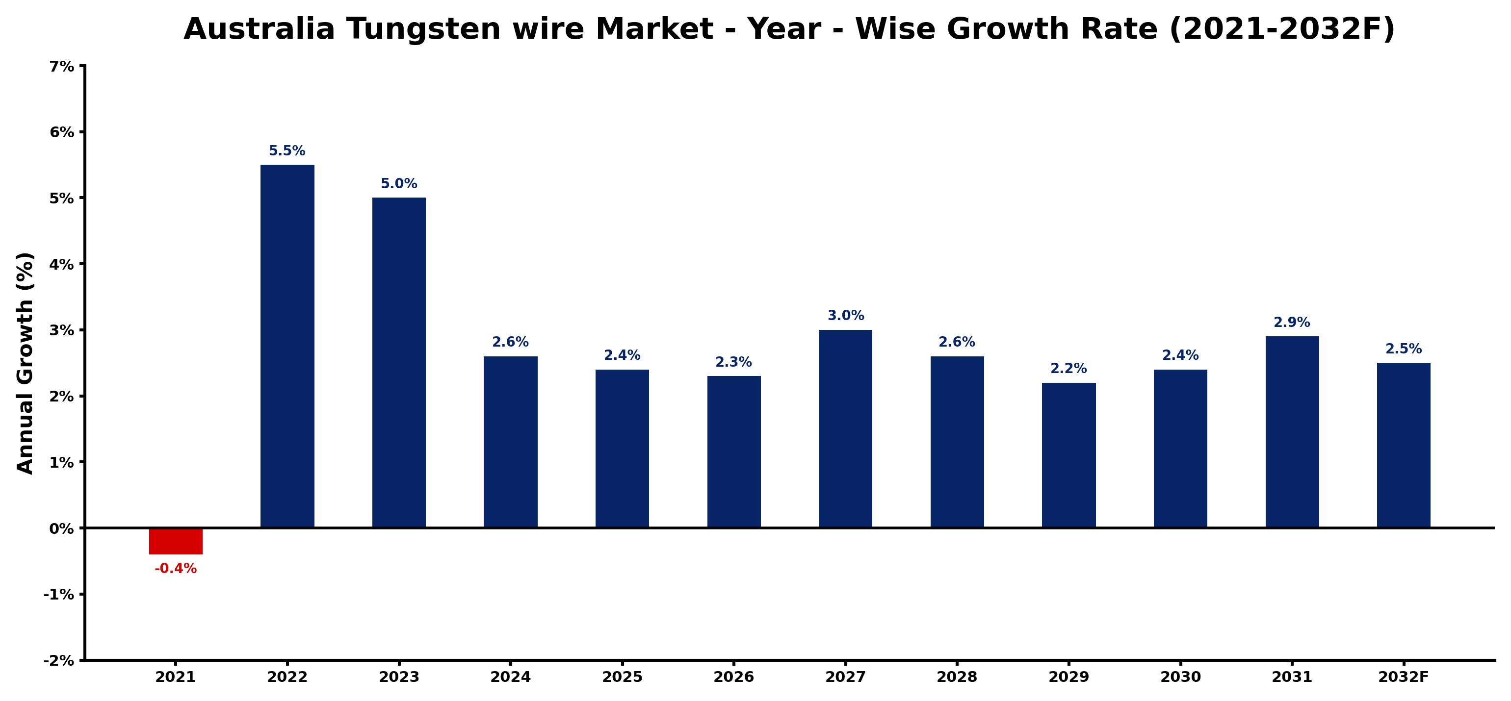 Australia Tungsten wire Market Year-wise Growth Rate and Key Drivers