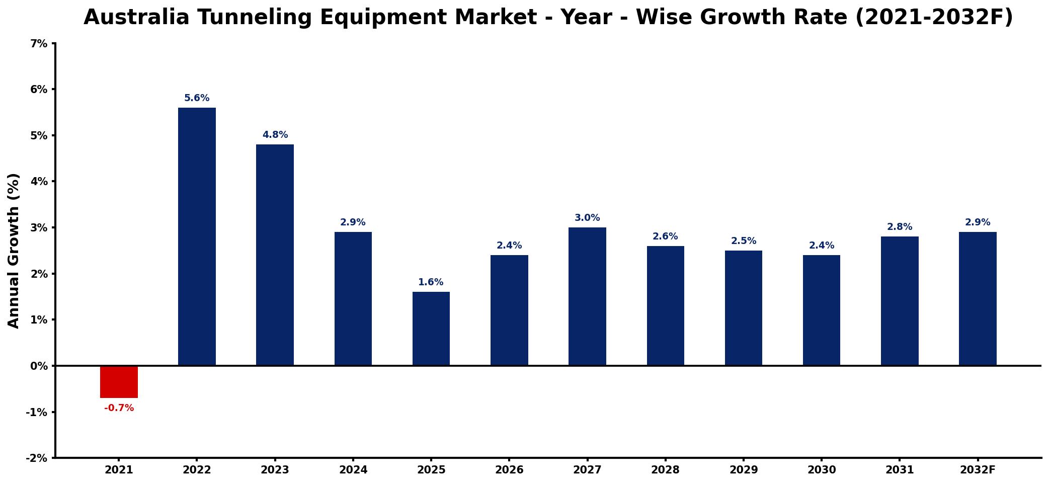 Australia Tunneling Equipment Market Year-wise Growth Rate and Key Drivers