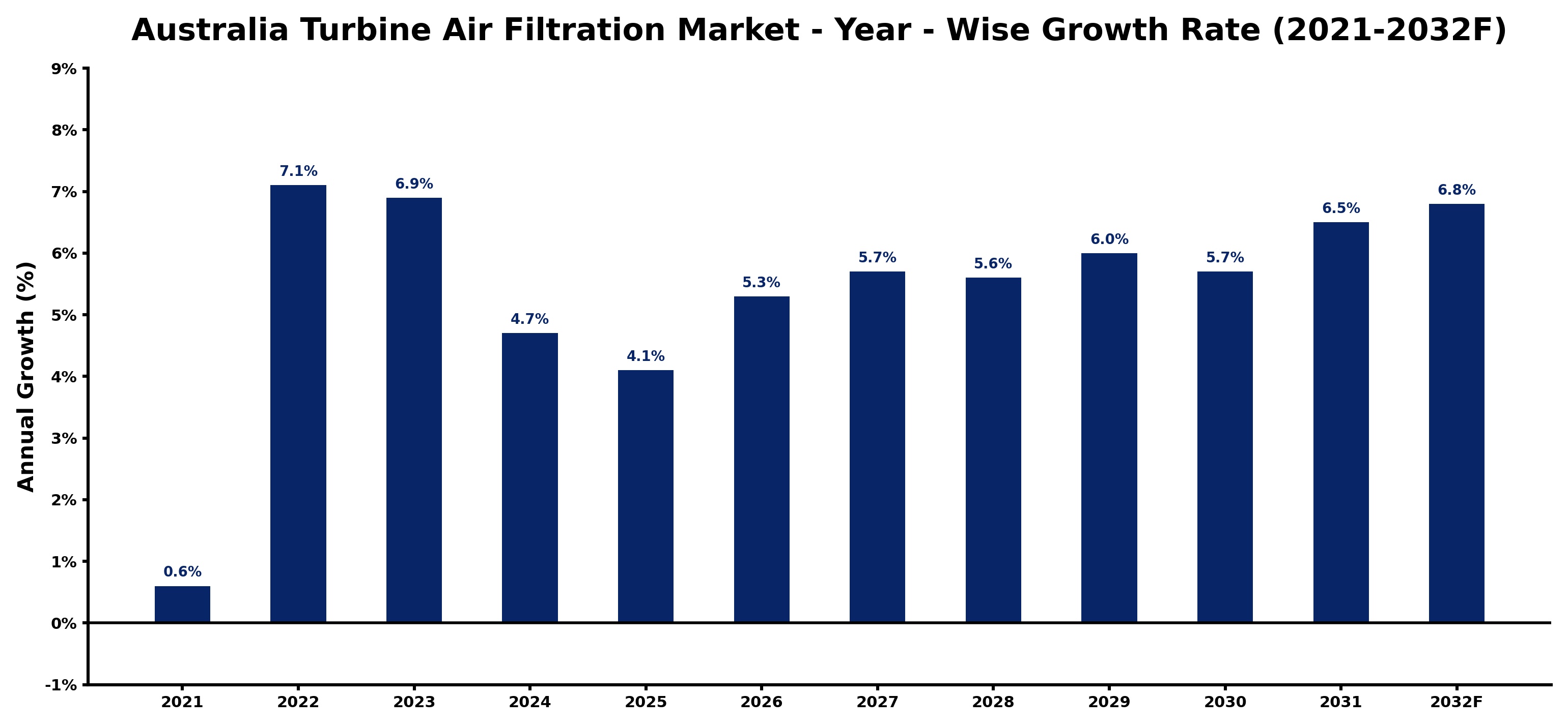 Australia Turbine Air Filtration Market Year-wise Growth Rate and Key Drivers