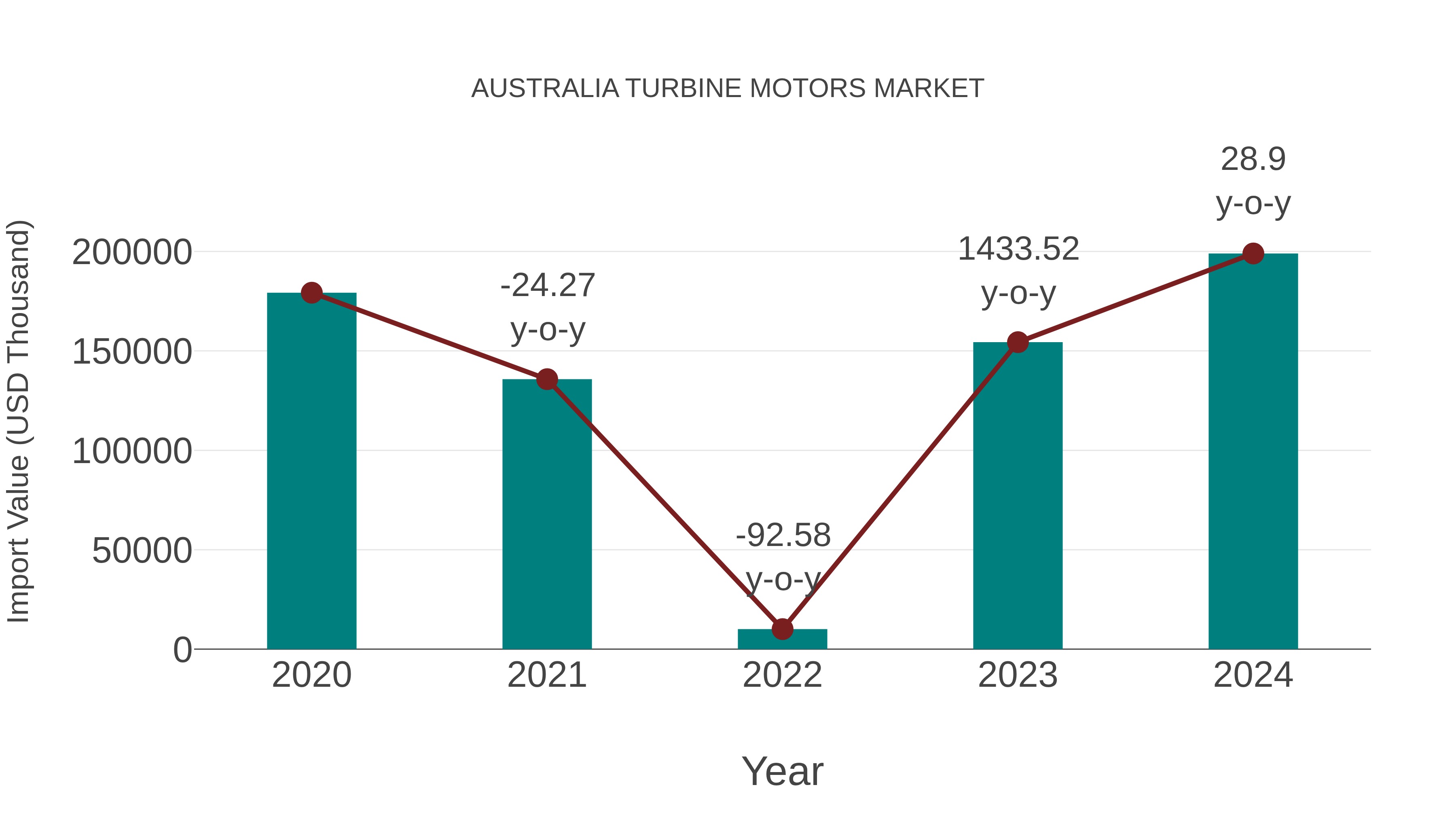 Australia Turbine Motors Market: Import Trend Analysis