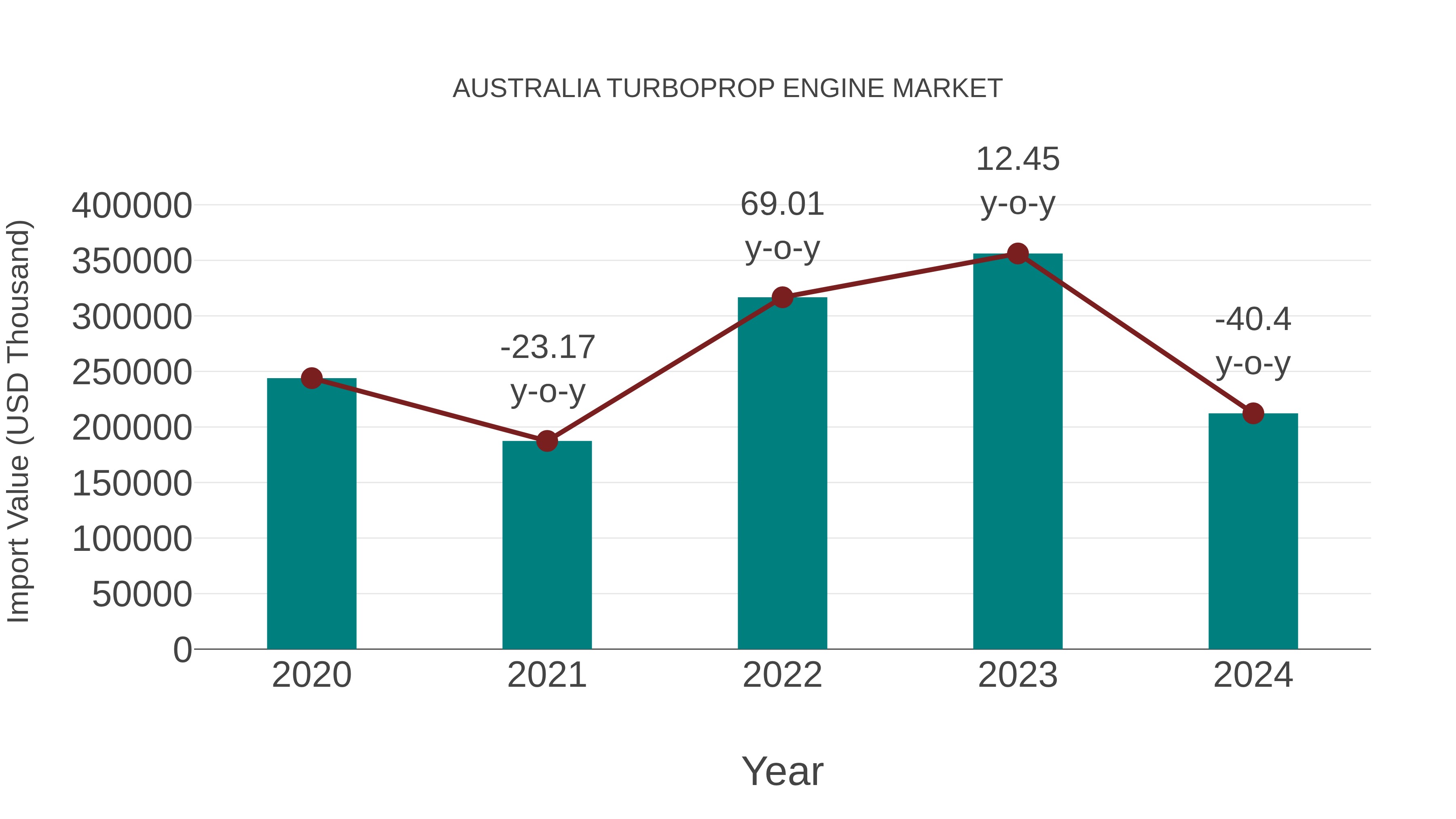  Australia Turboprop Engine Market: Import Trend Analysis