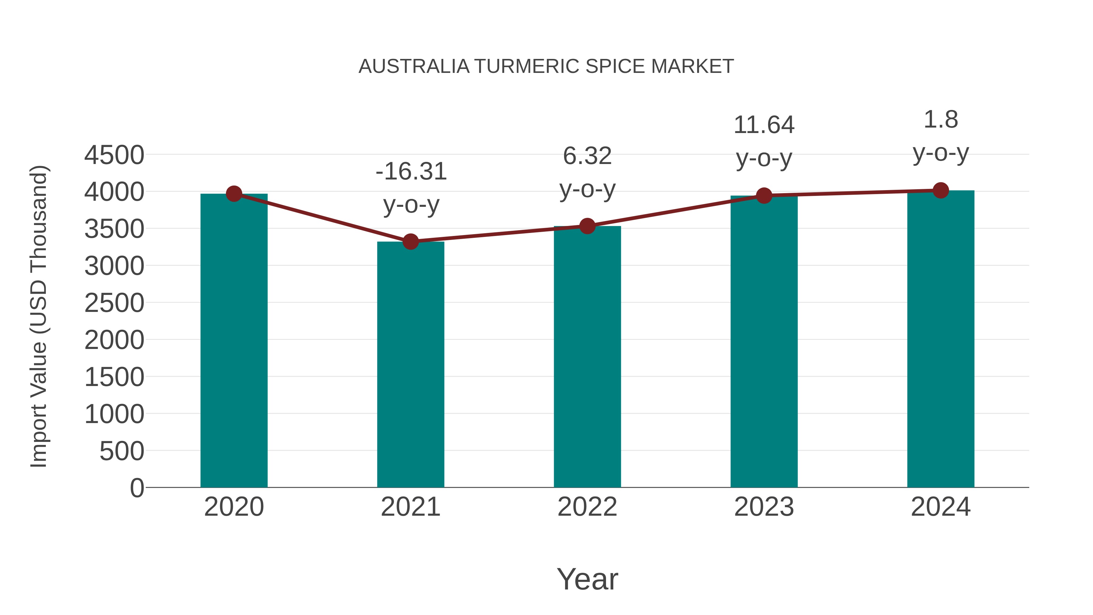  Australia Turmeric Spice Market: Import Trend Analysis