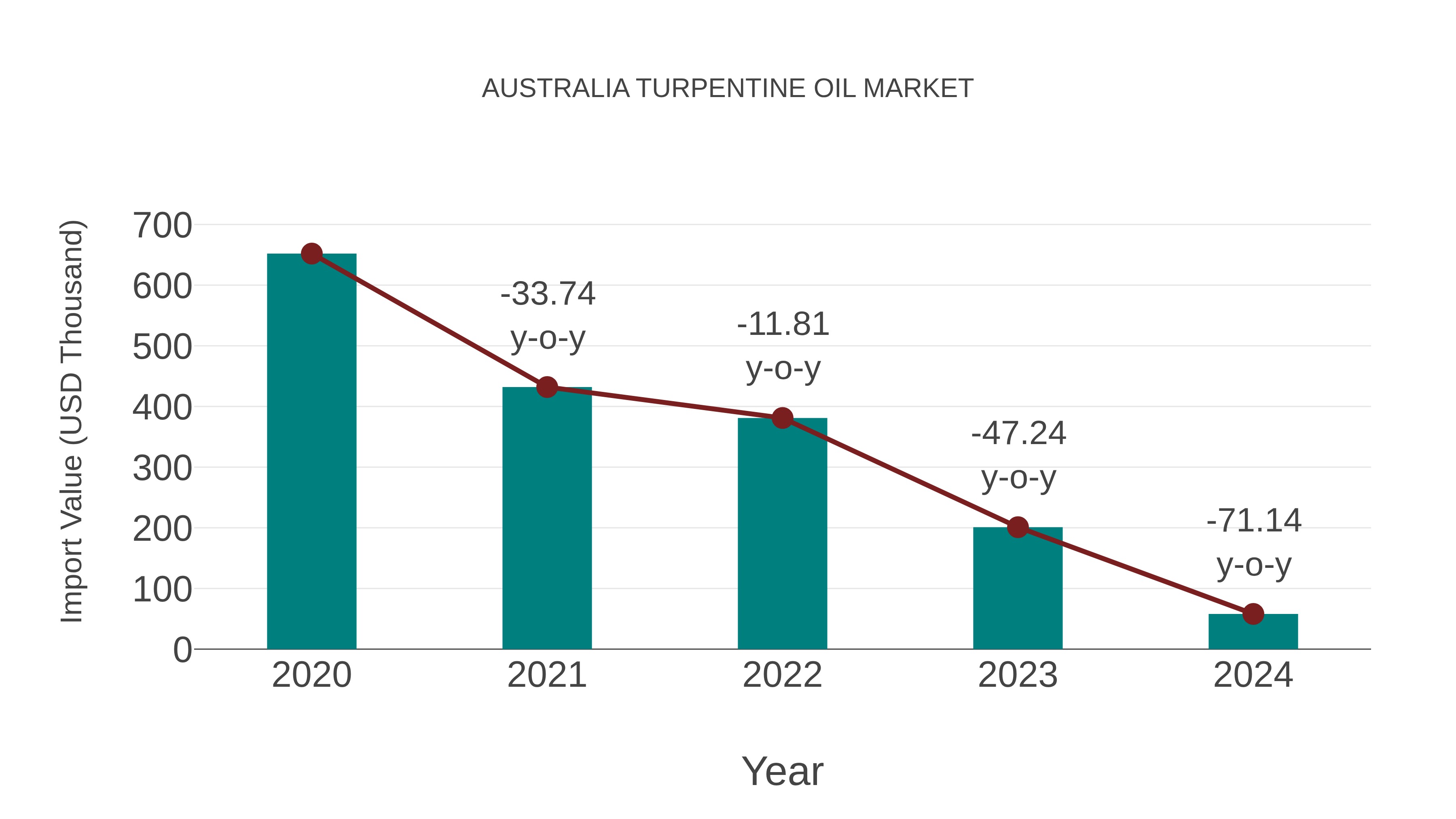  Australia Turpentine Oil Market: Import Trend Analysis
