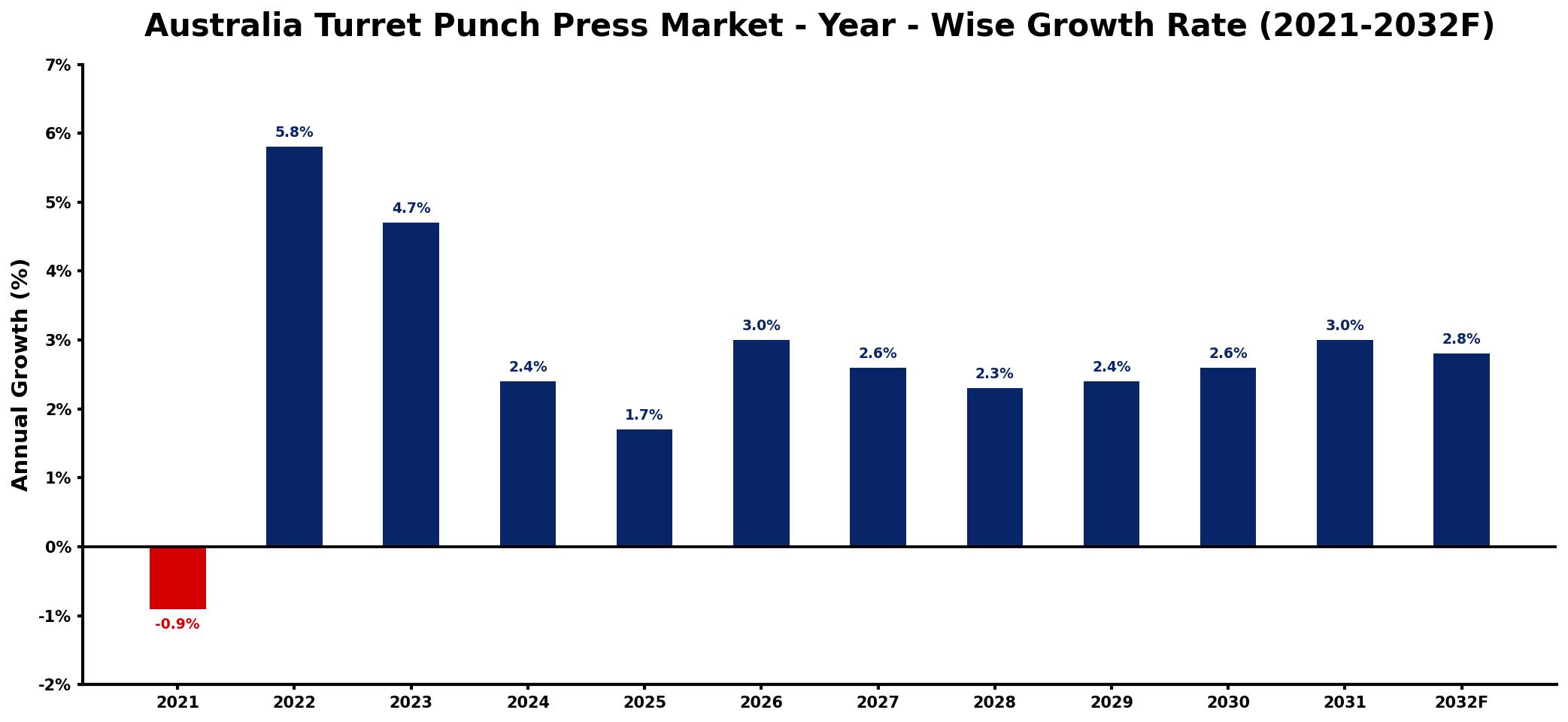 Australia Turret Punch Press Market Year-wise Growth Rate and Key Drivers
