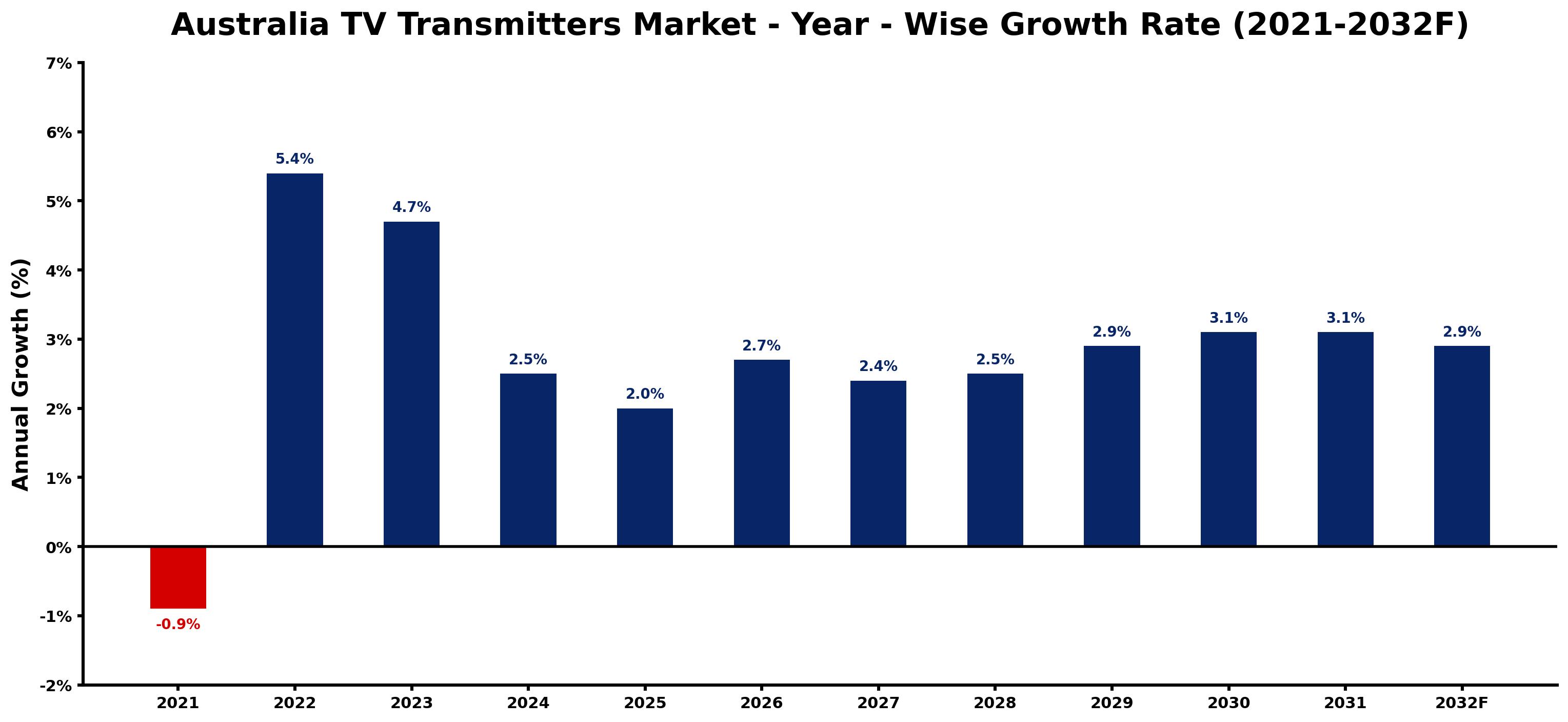 Australia TV Transmitters Market Year-wise Growth Rate and Key Drivers