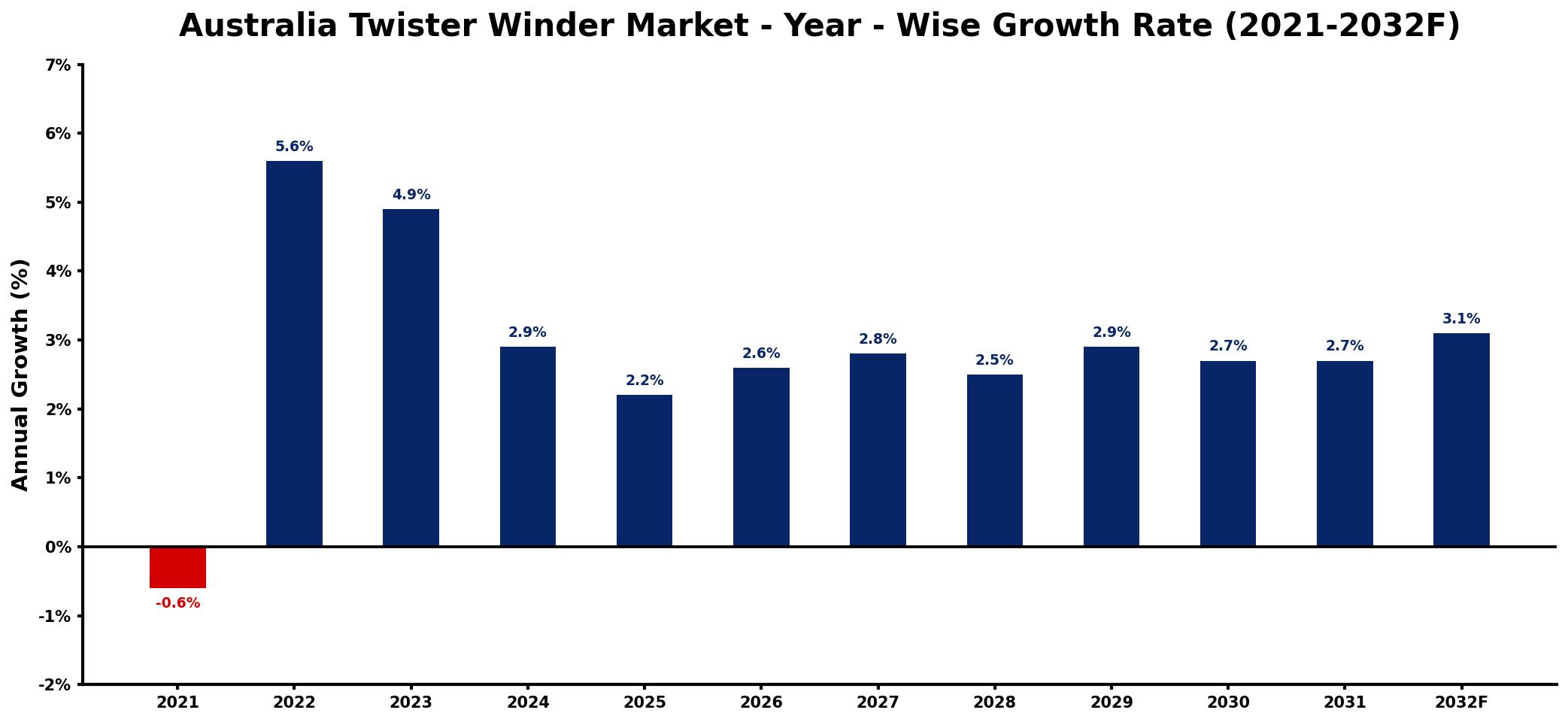 Australia Twister Winder Market Year-wise Growth Rate and Key Drivers
