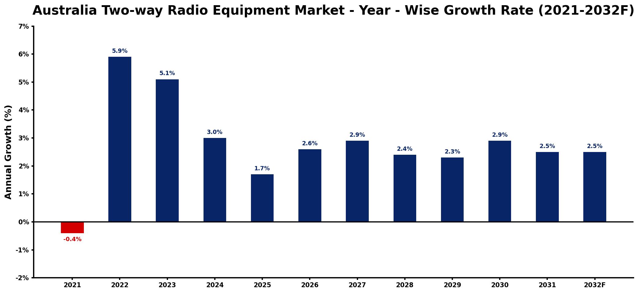 Australia Two-way Radio Equipment Market Year-wise Growth Rate and Key Drivers