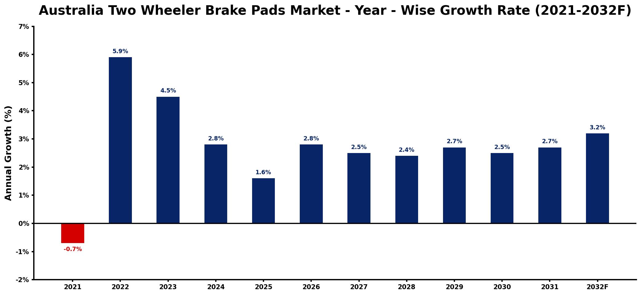 Australia Two Wheeler Brake Pads Market Year-wise Growth Rate and Key Drivers