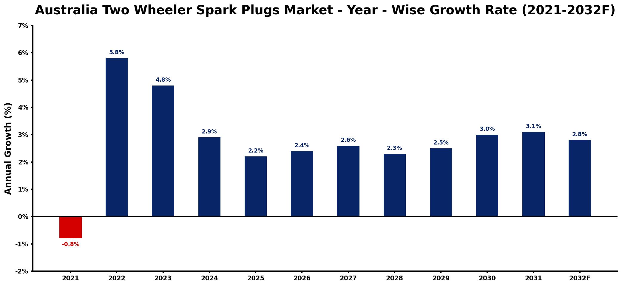 Australia Two Wheeler Spark Plugs Market Year-wise Growth Rate and Key Drivers