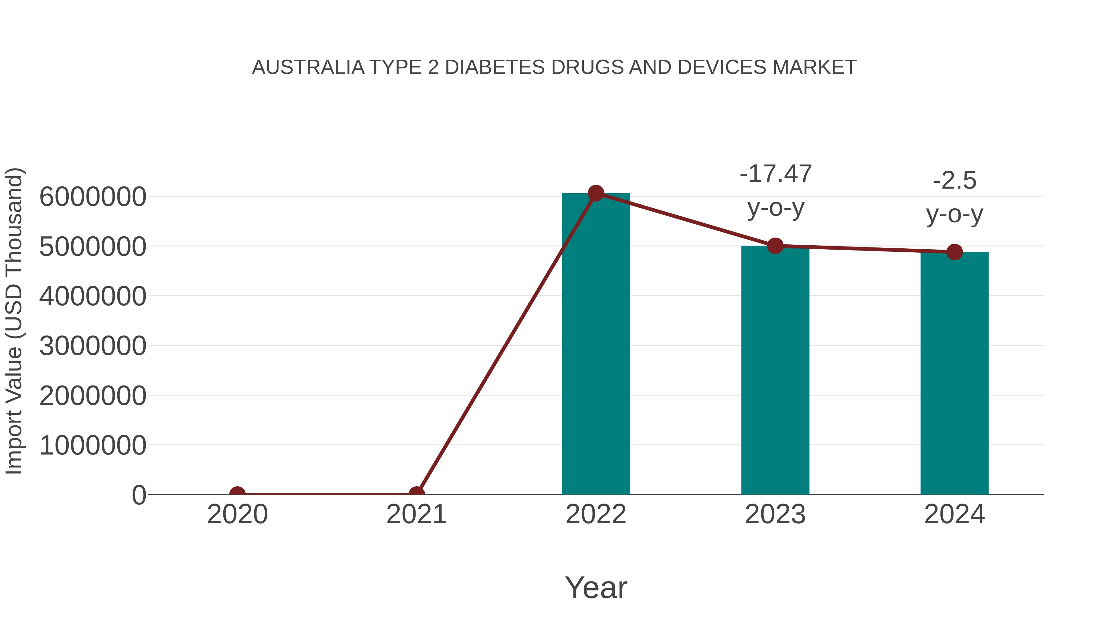  Australia Type 2 Diabetes Drugs and Devices Market: Import Trend Analysis