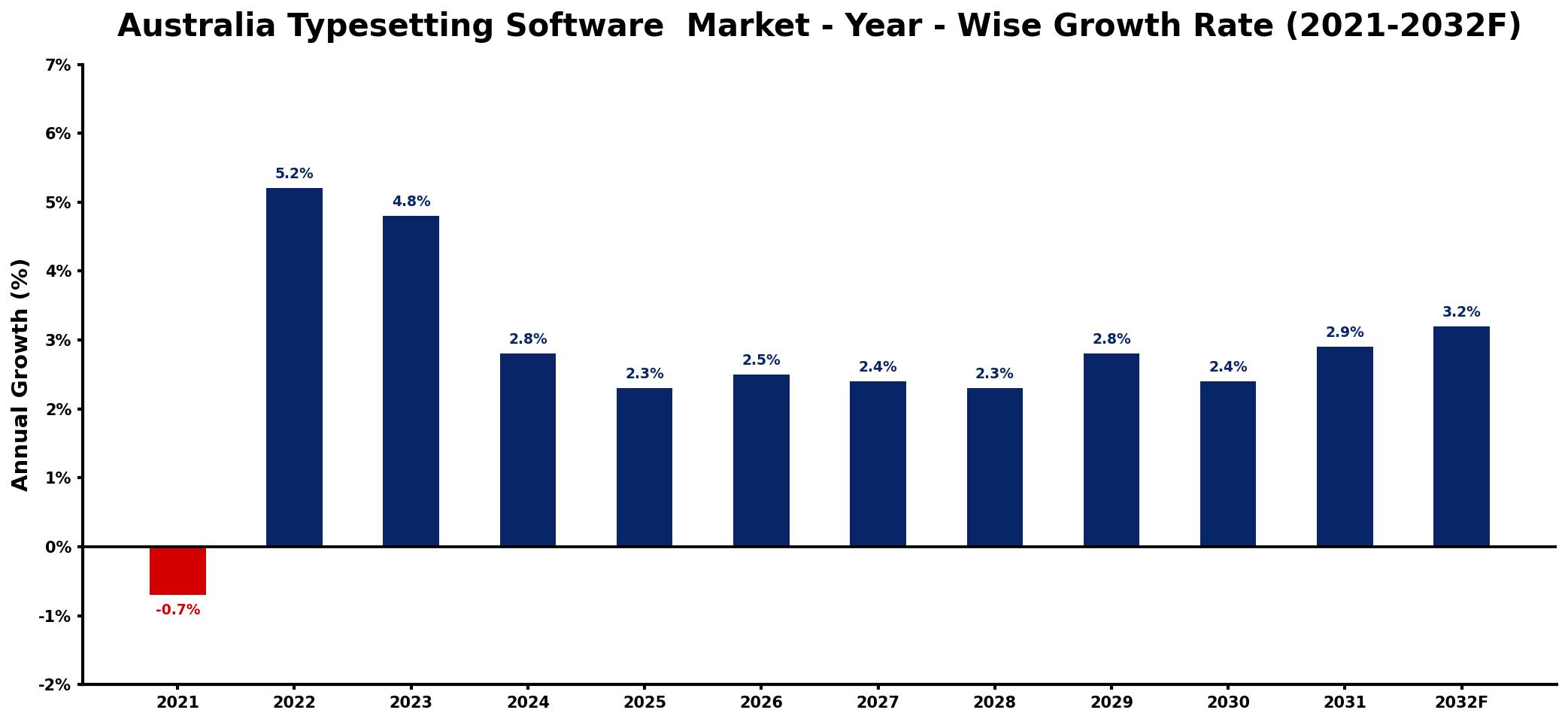 Australia Typesetting Software  Market Year-wise Growth Rate and Key Drivers